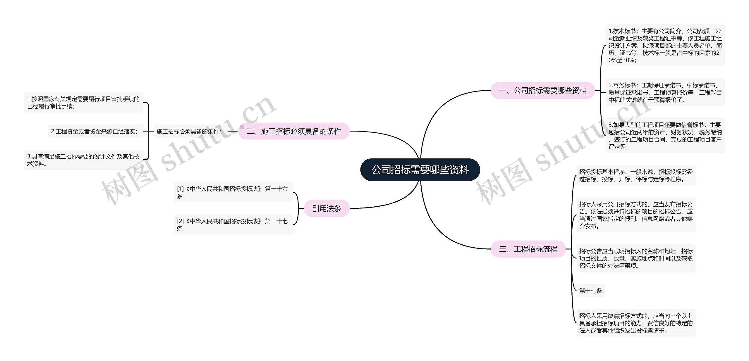 公司招标需要哪些资料思维导图