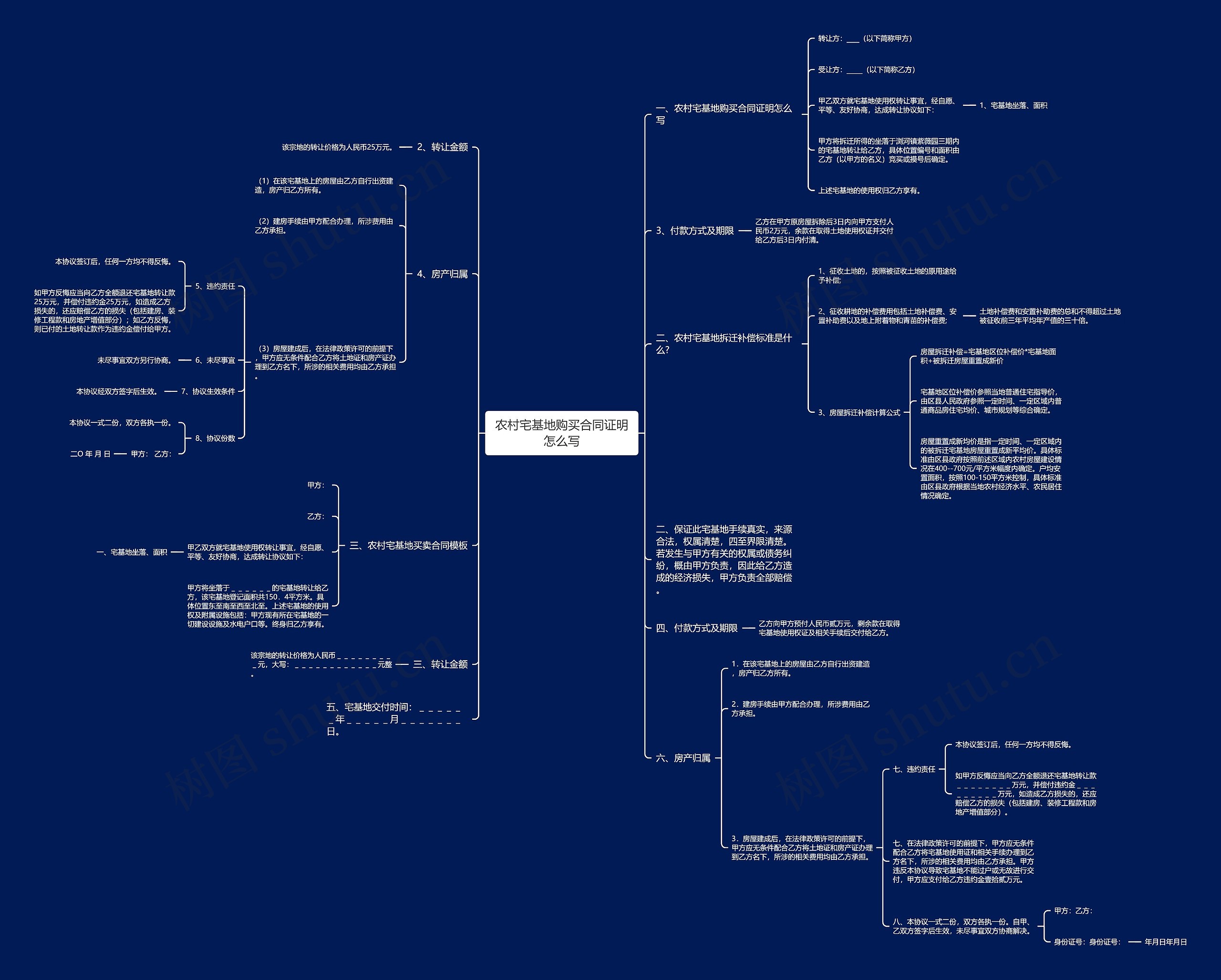 农村宅基地购买合同证明怎么写思维导图