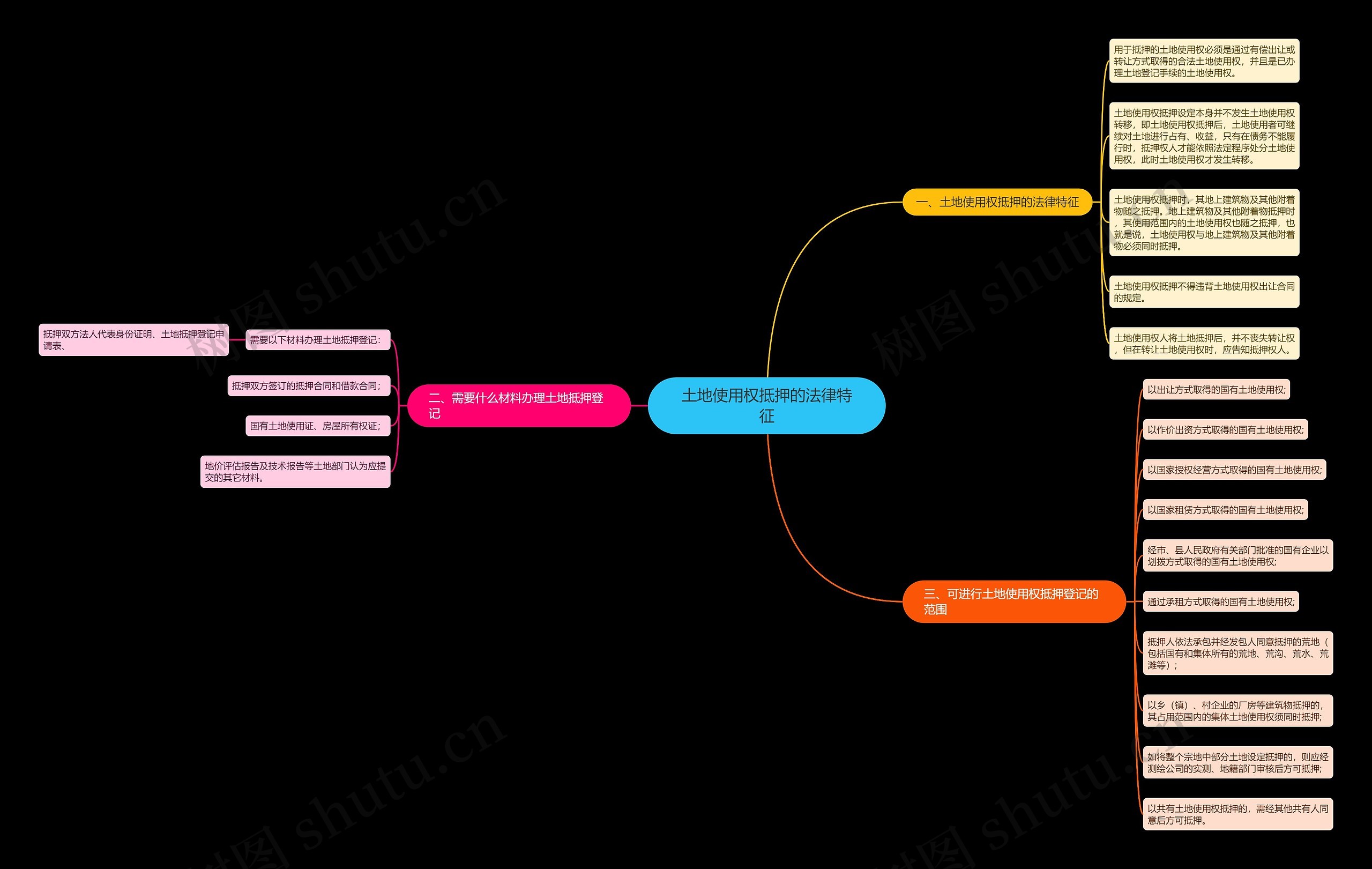 土地使用权抵押的法律特征思维导图