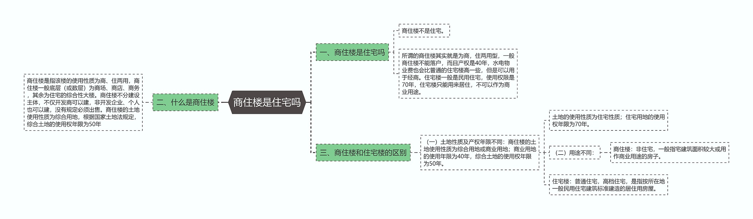 商住楼是住宅吗思维导图