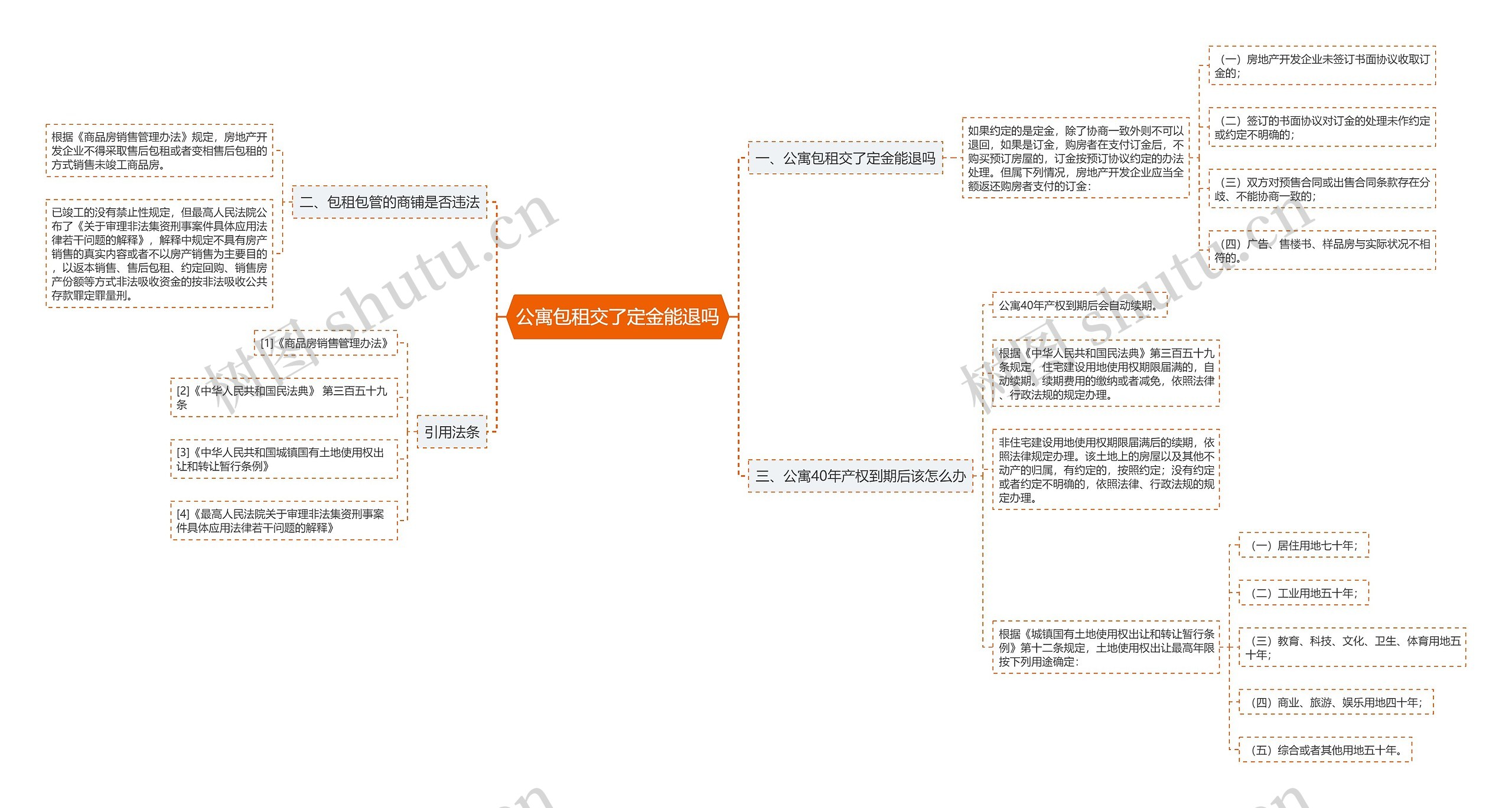 公寓包租交了定金能退吗