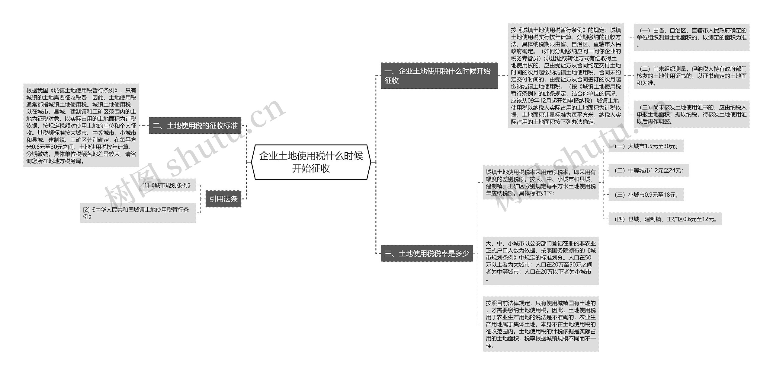 企业土地使用税什么时候开始征收