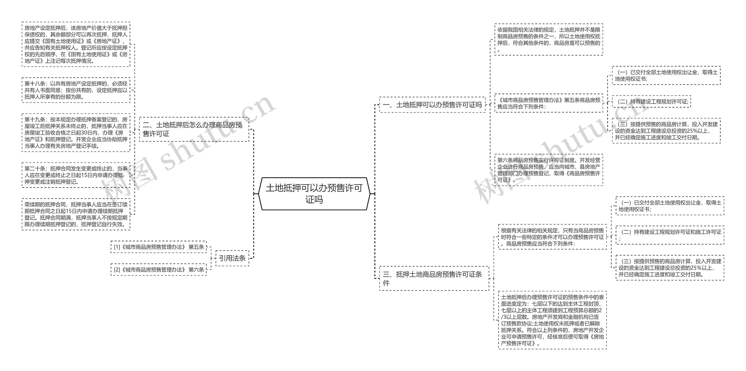 土地抵押可以办预售许可证吗思维导图