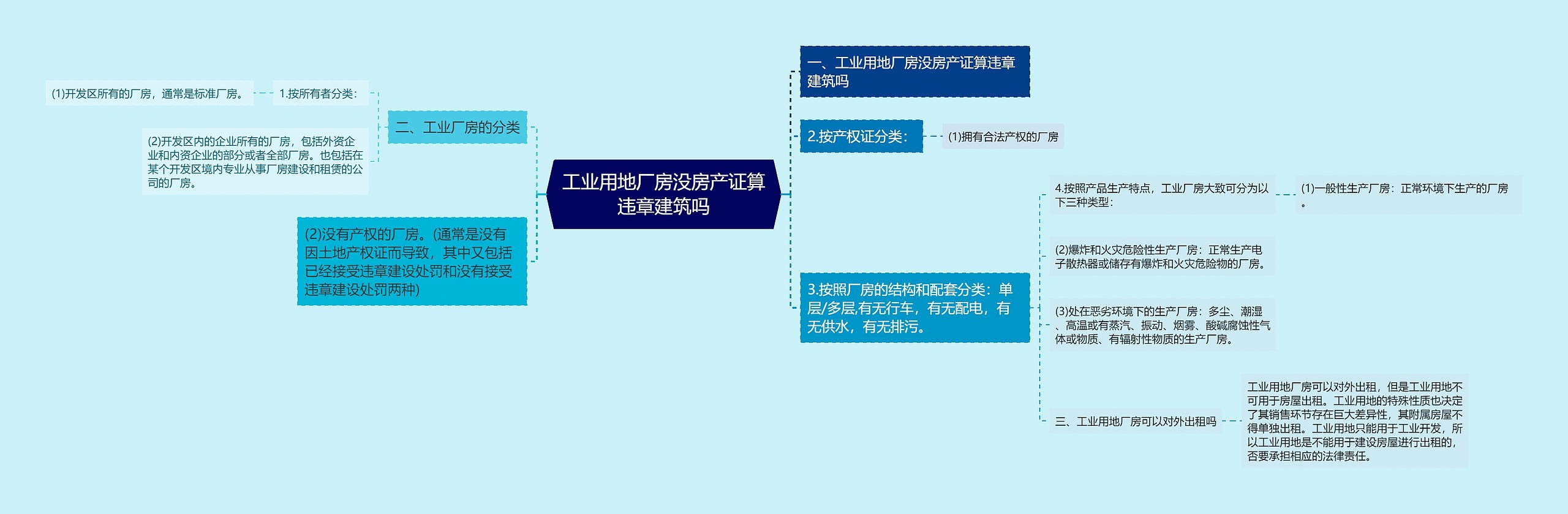 工业用地厂房没房产证算违章建筑吗