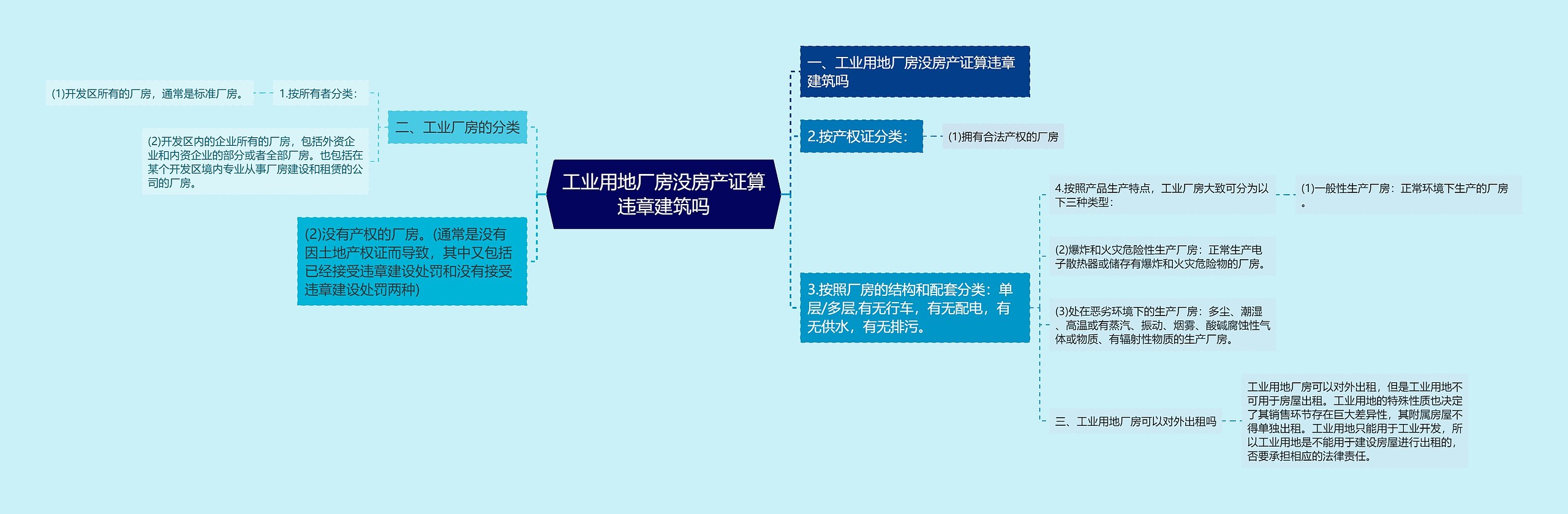 工业用地厂房没房产证算违章建筑吗思维导图