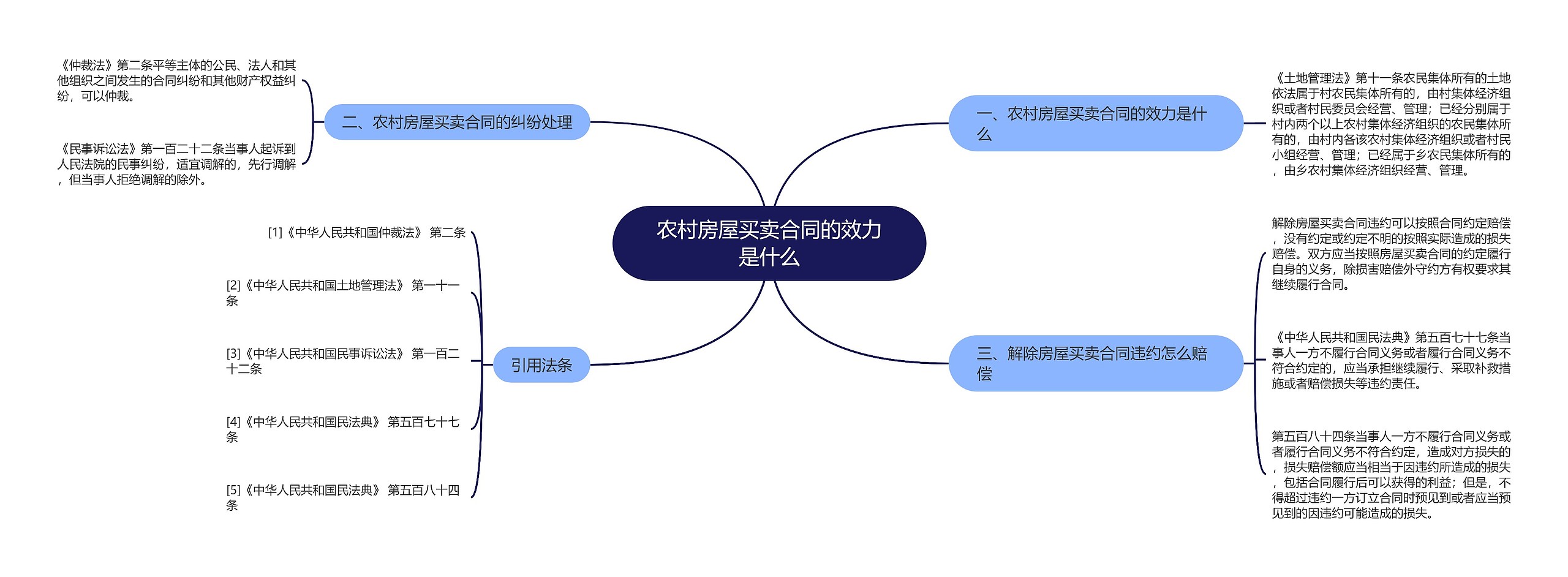 农村房屋买卖合同的效力是什么思维导图