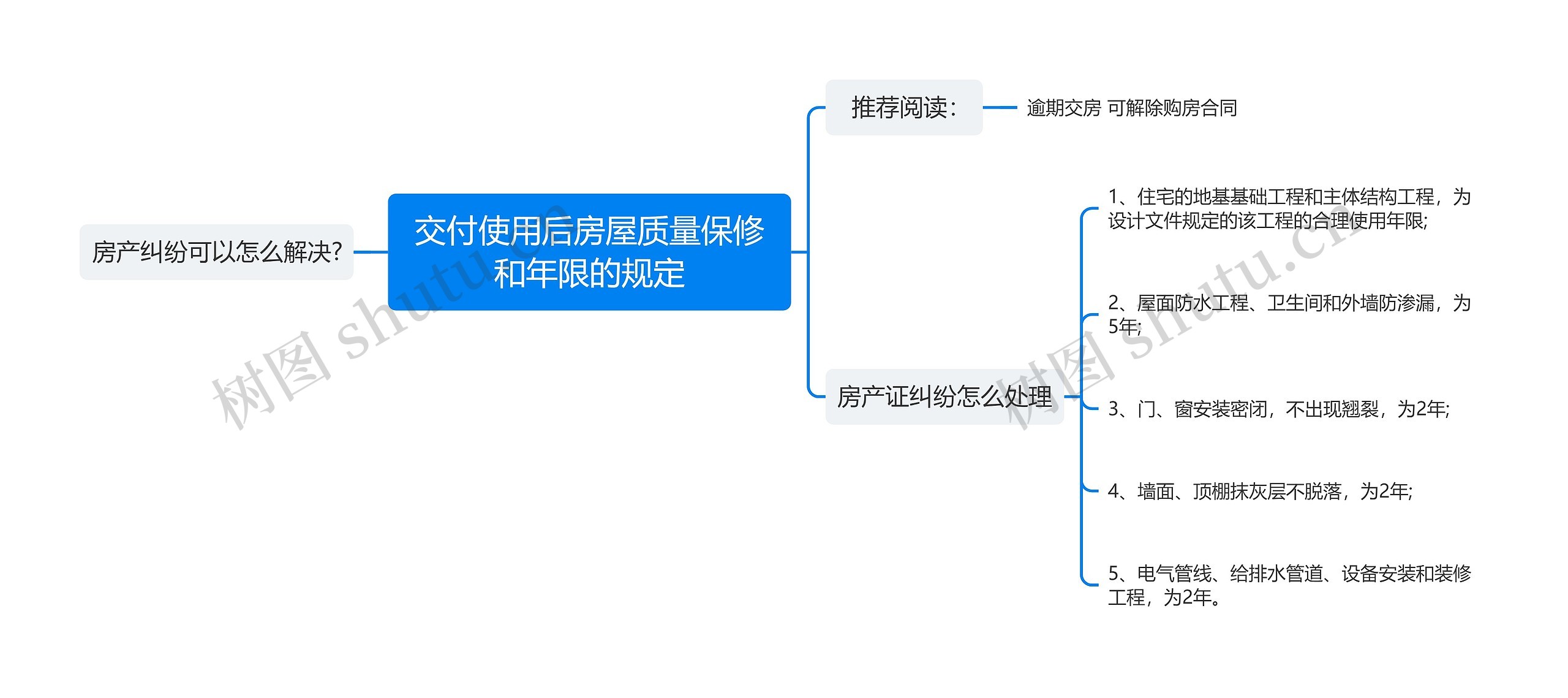 交付使用后房屋质量保修和年限的规定思维导图