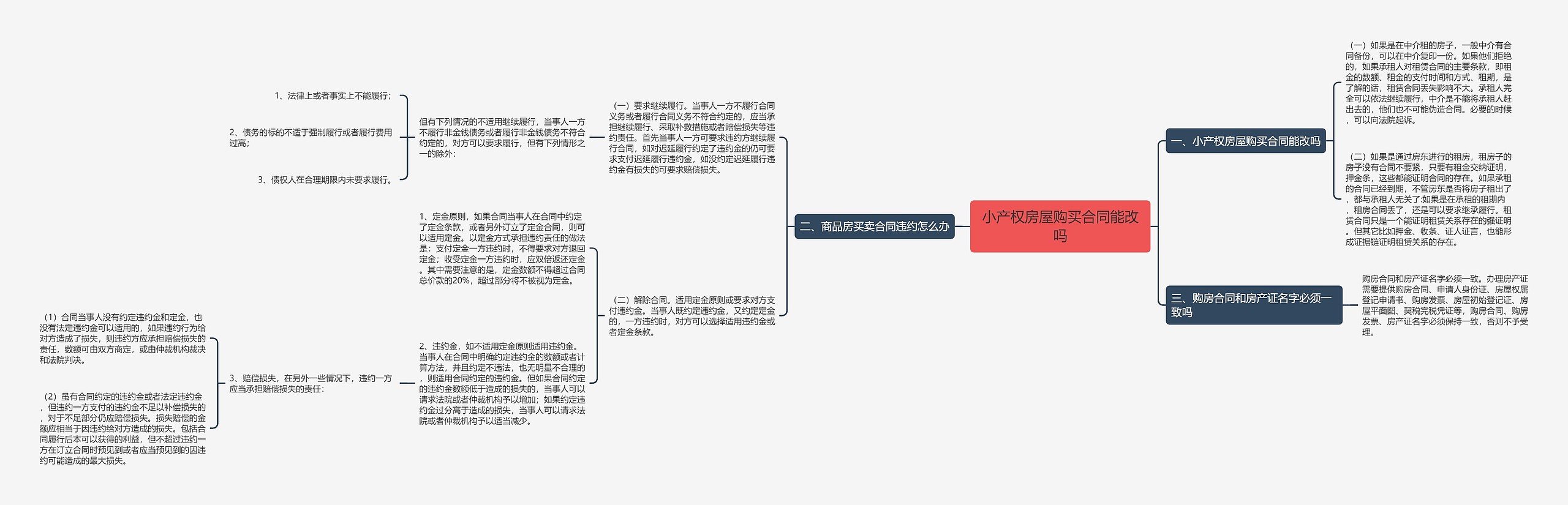 小产权房屋购买合同能改吗