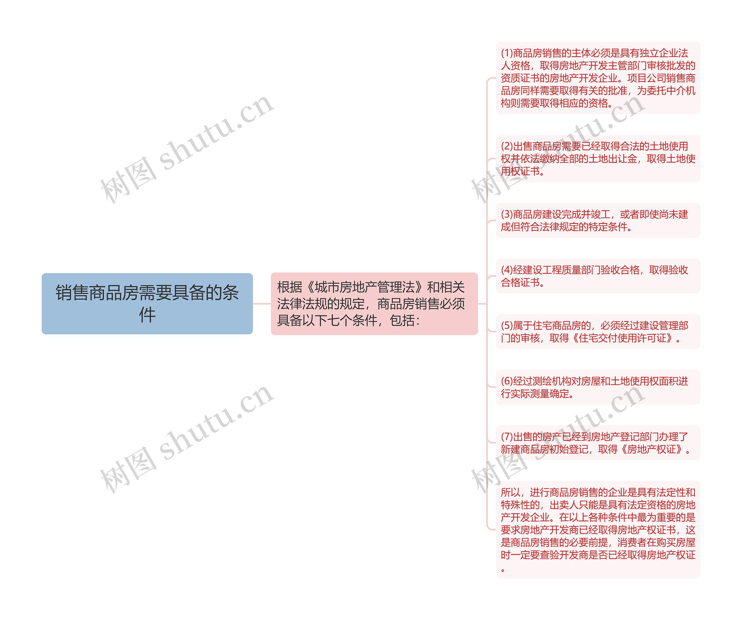 销售商品房需要具备的条件思维导图