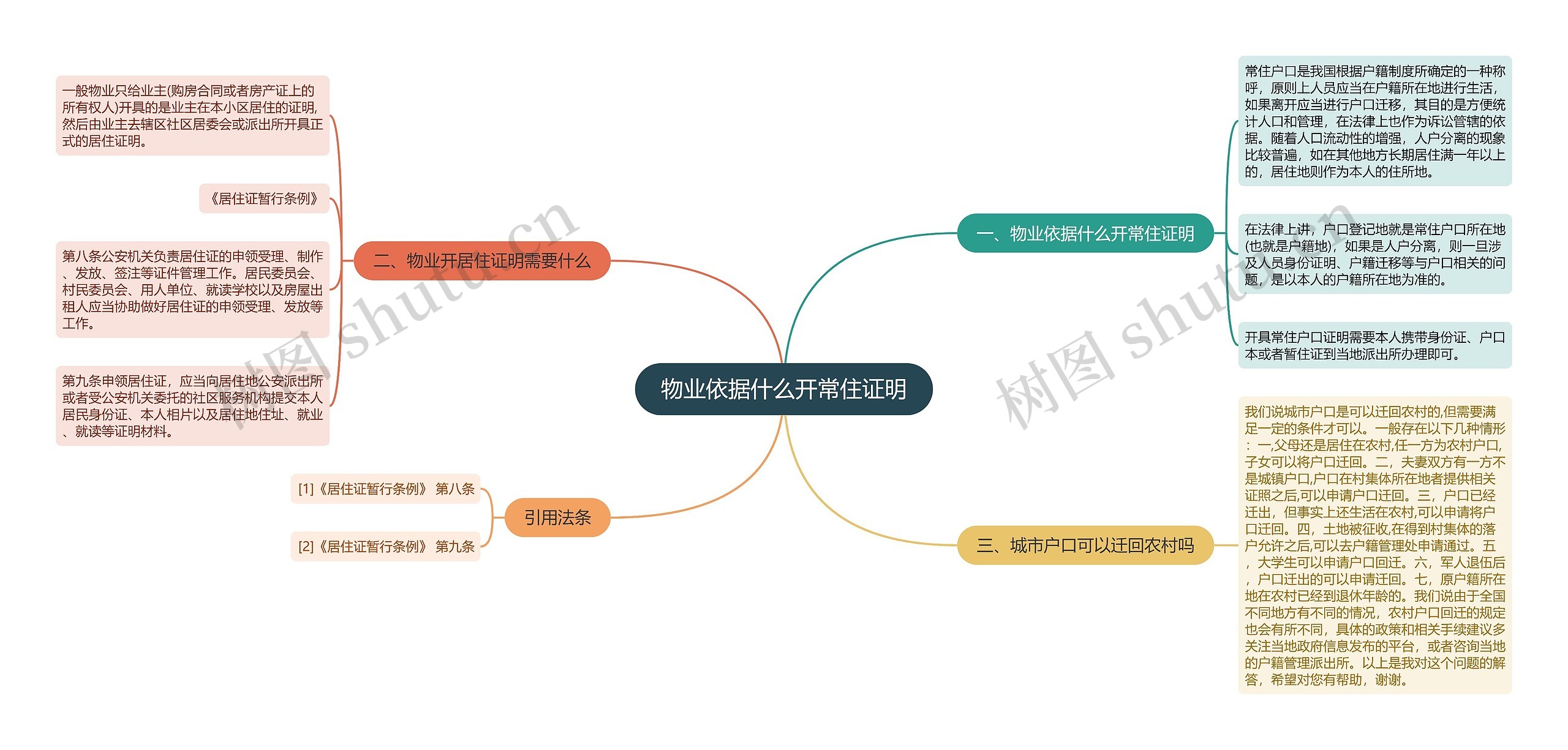 物业依据什么开常住证明思维导图