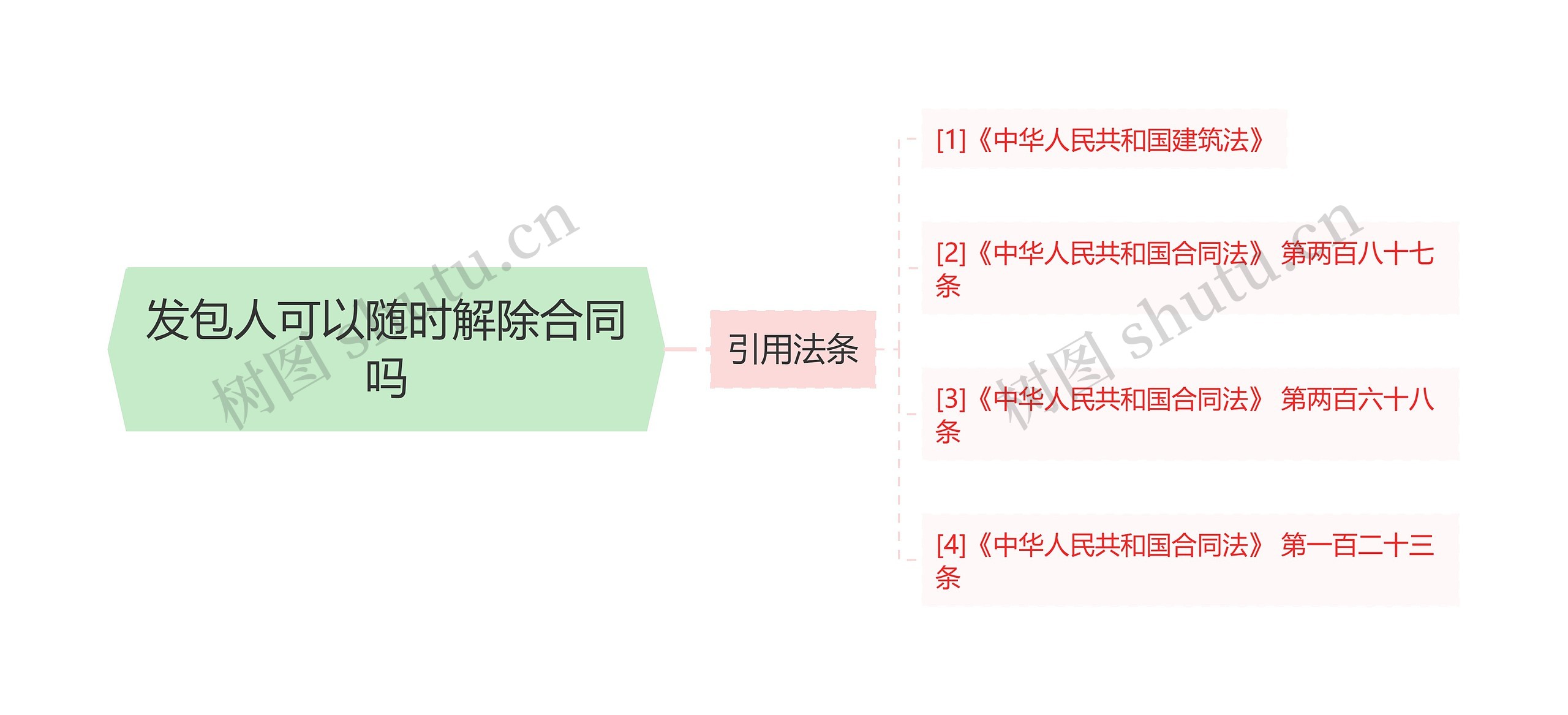 发包人可以随时解除合同吗思维导图