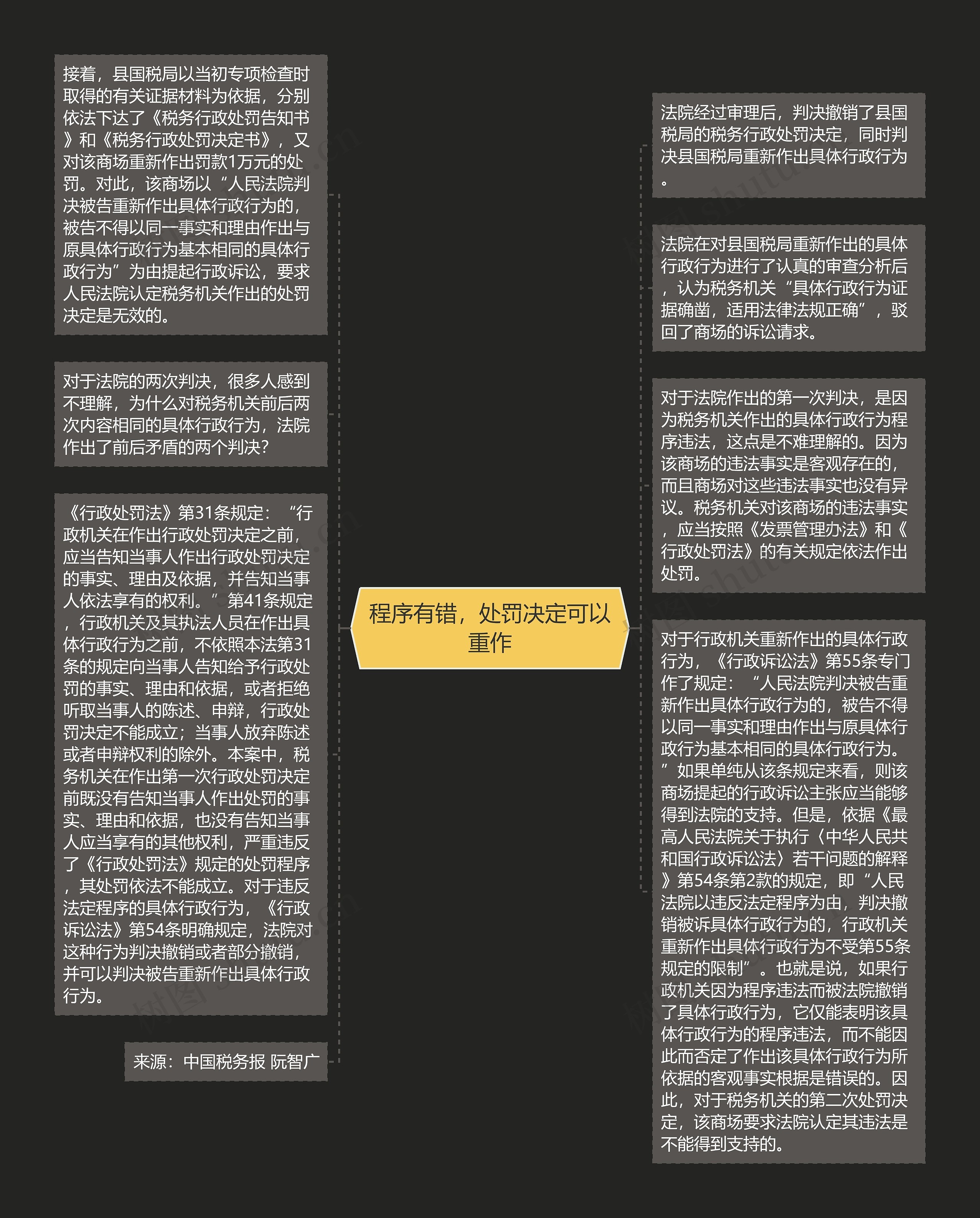 程序有错，处罚决定可以重作思维导图