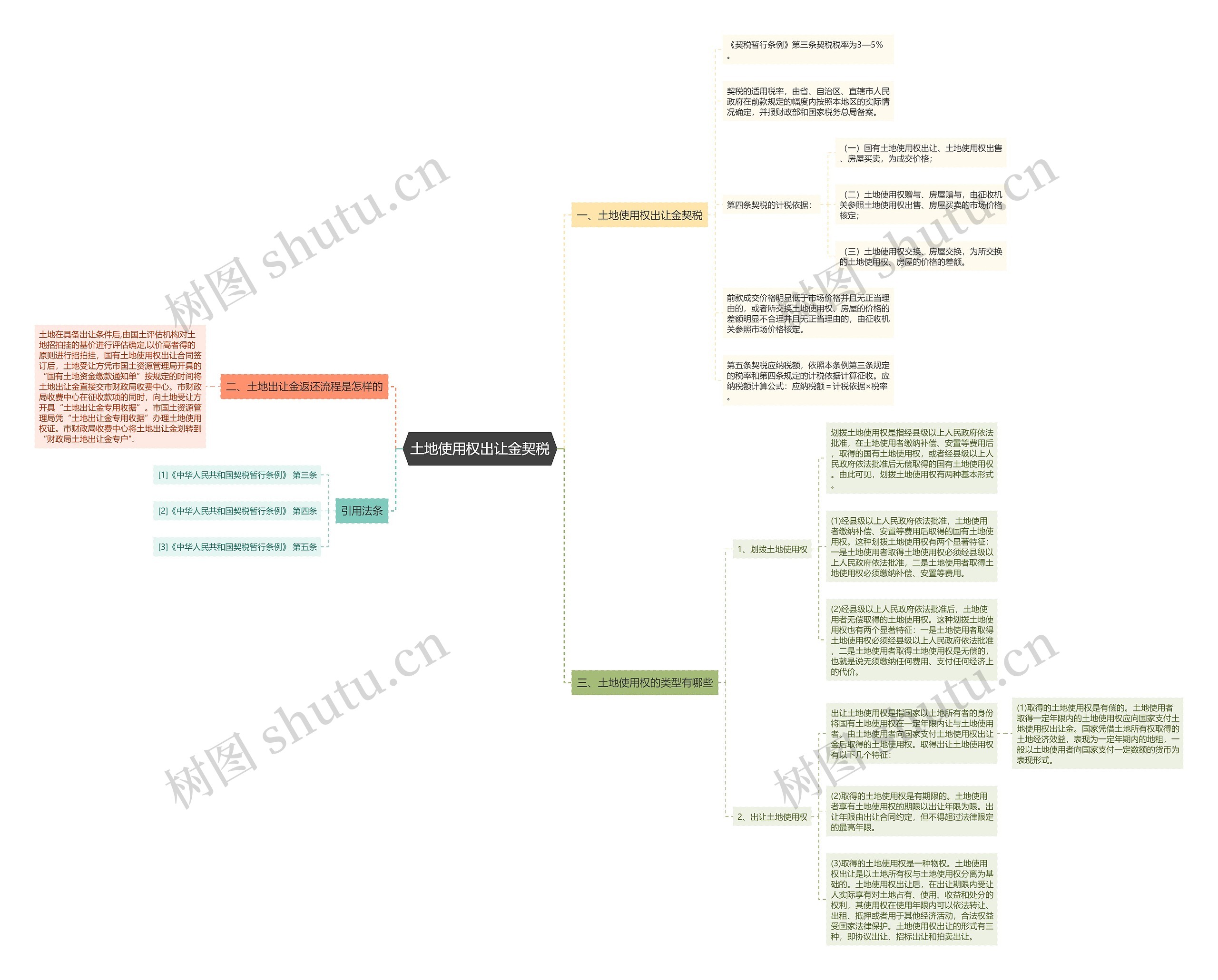 土地使用权出让金契税思维导图