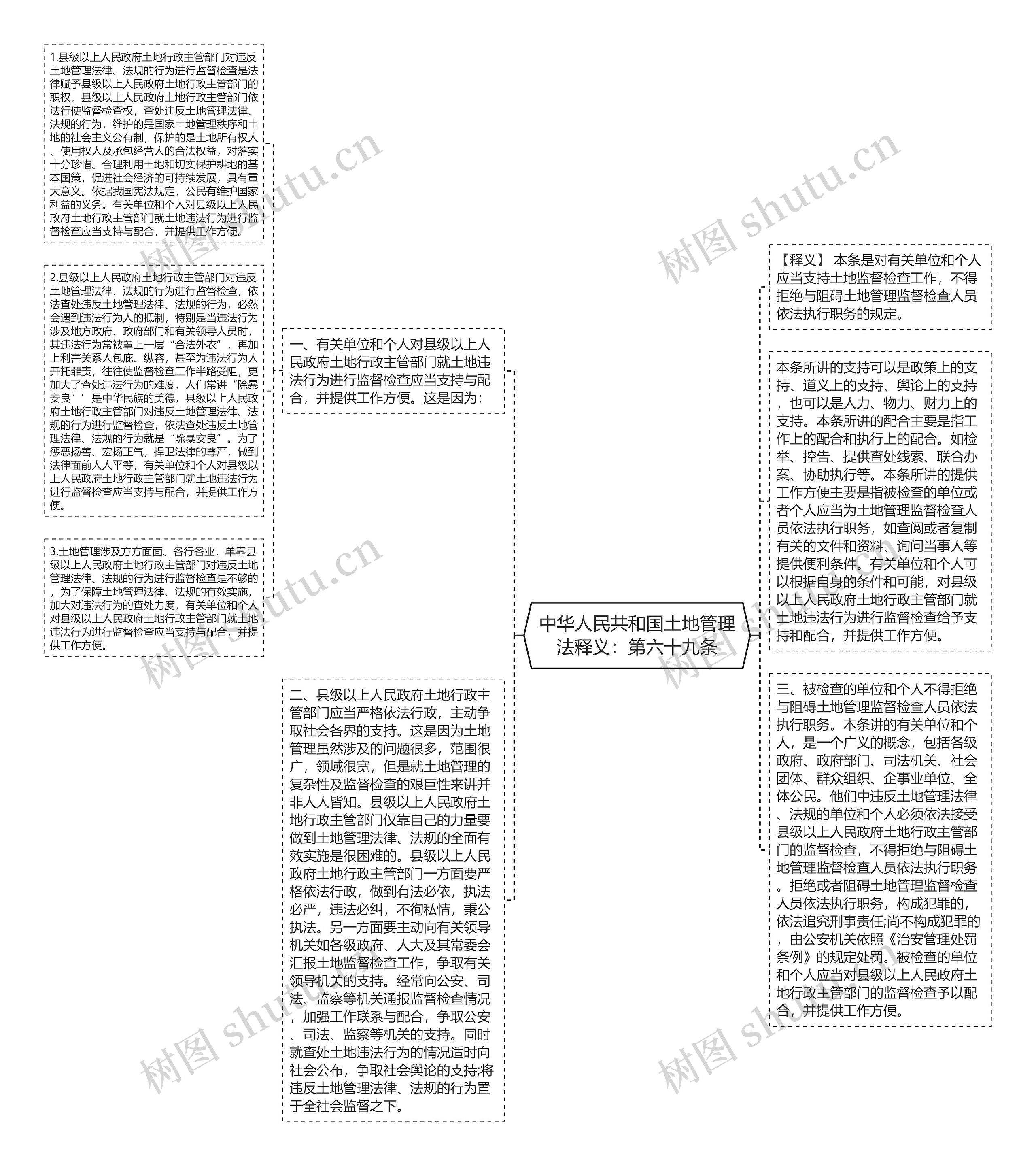 中华人民共和国土地管理法释义：第六十九条思维导图