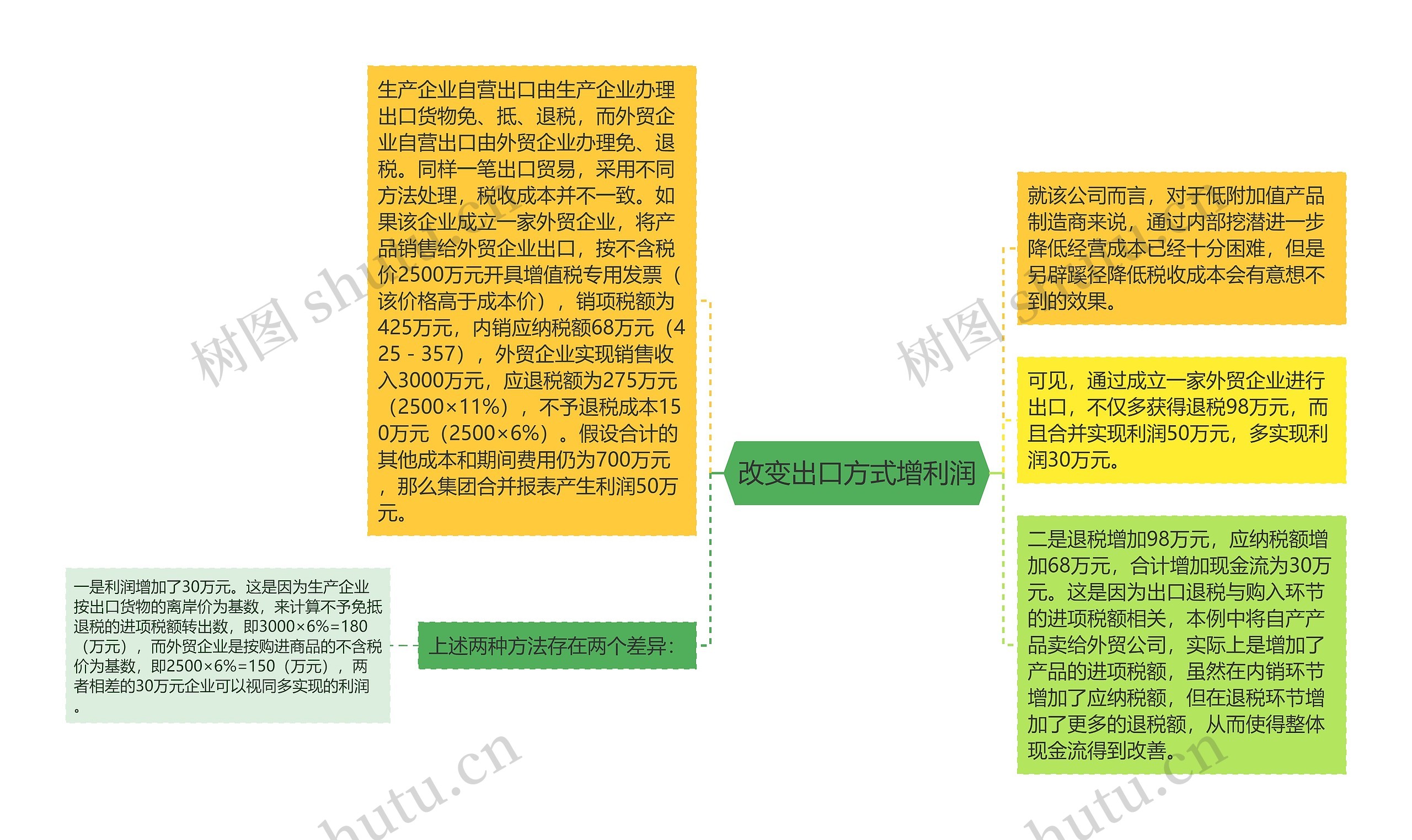 改变出口方式增利润思维导图