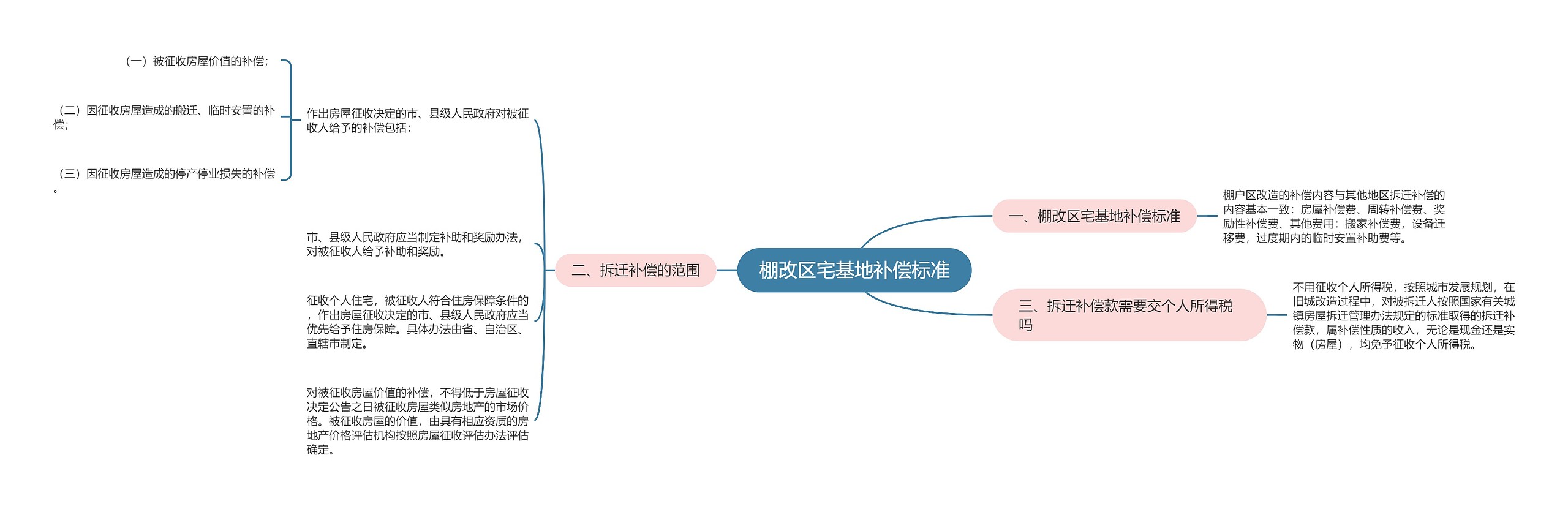 棚改区宅基地补偿标准思维导图