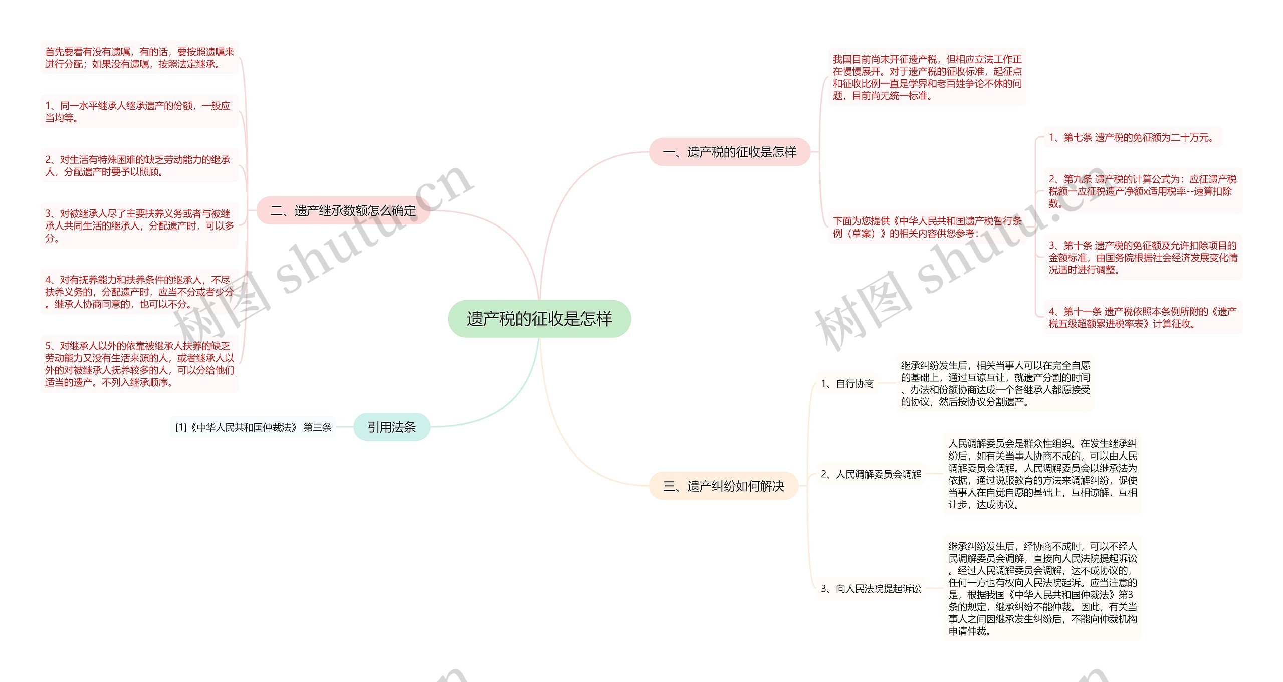 遗产税的征收是怎样思维导图