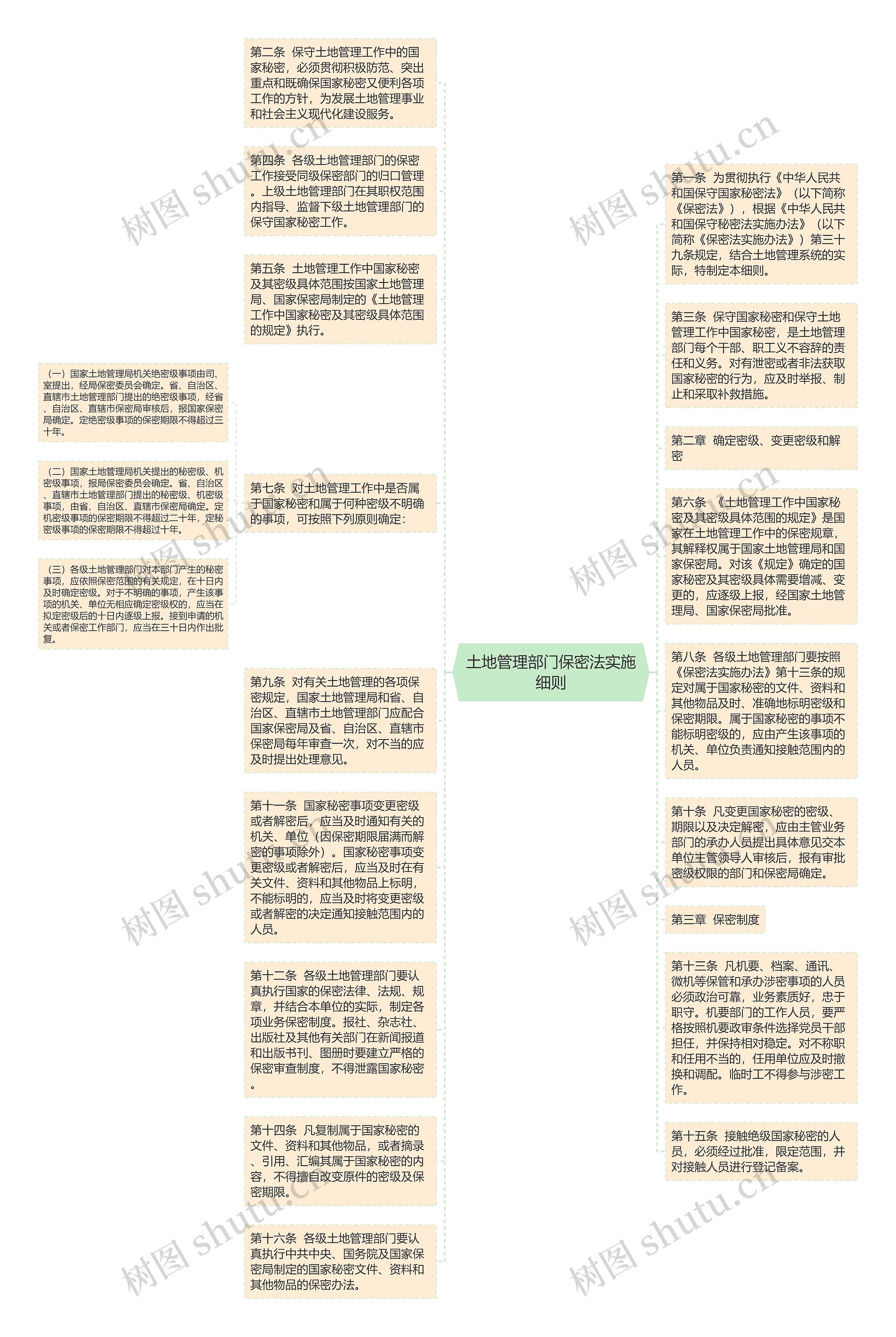 土地管理部门保密法实施细则思维导图