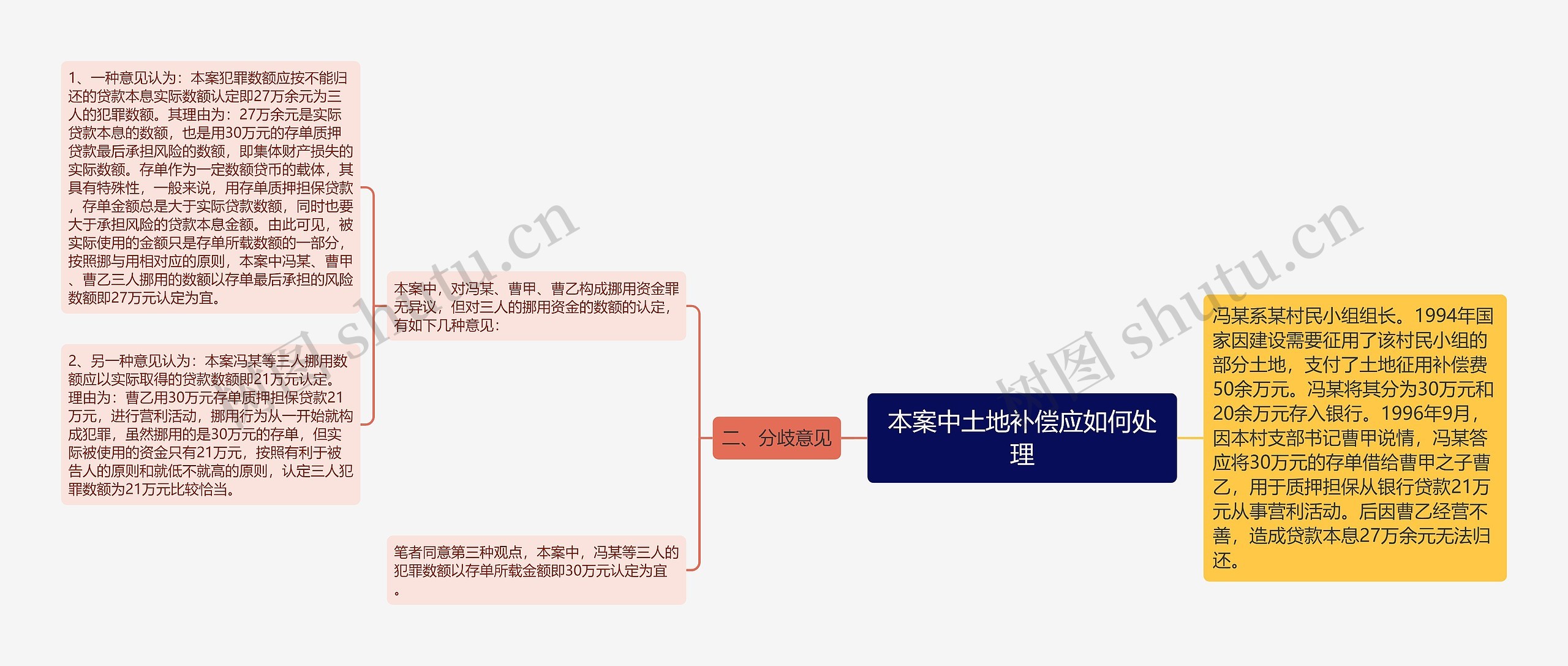 本案中土地补偿应如何处理思维导图