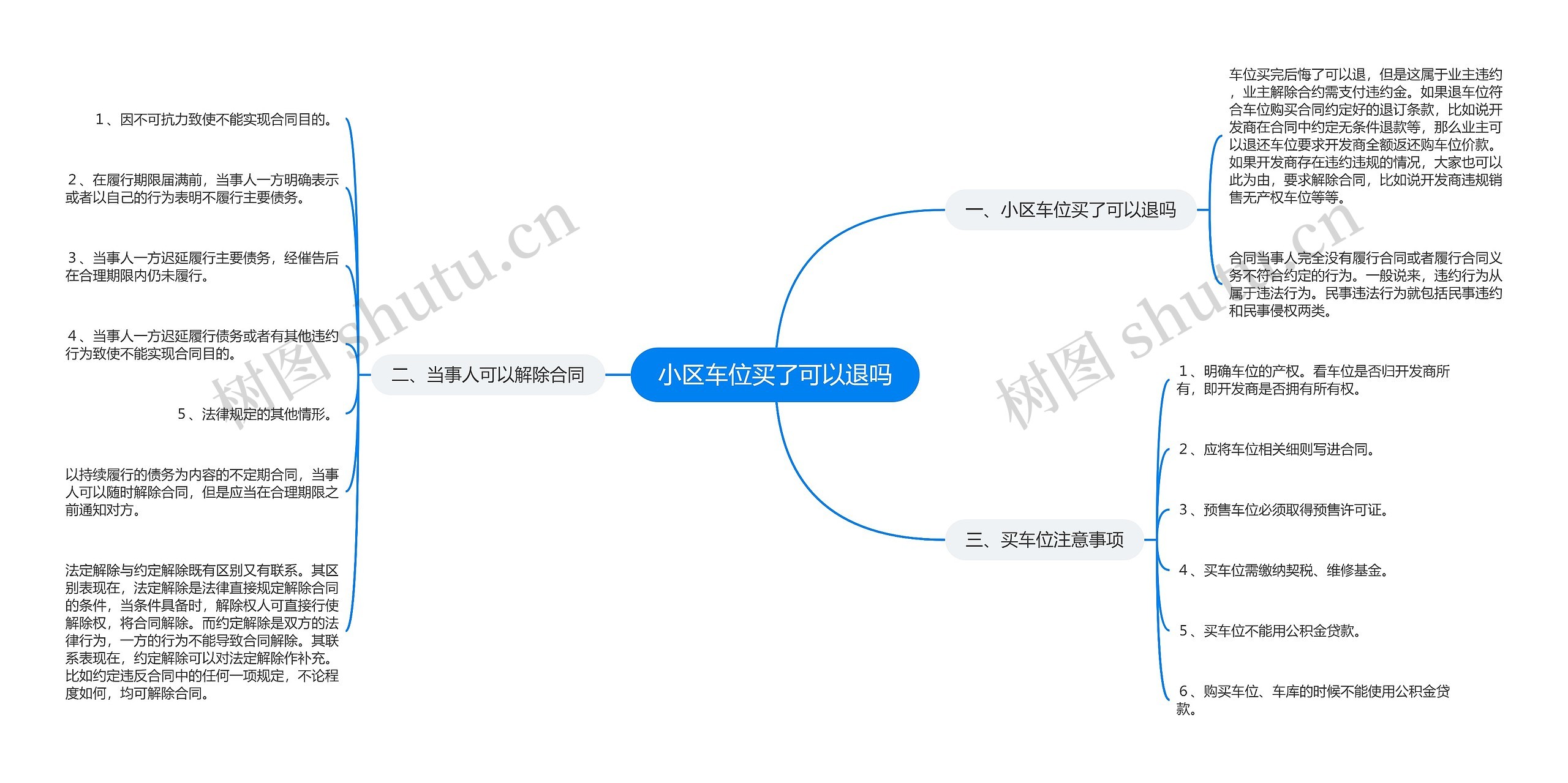 小区车位买了可以退吗思维导图