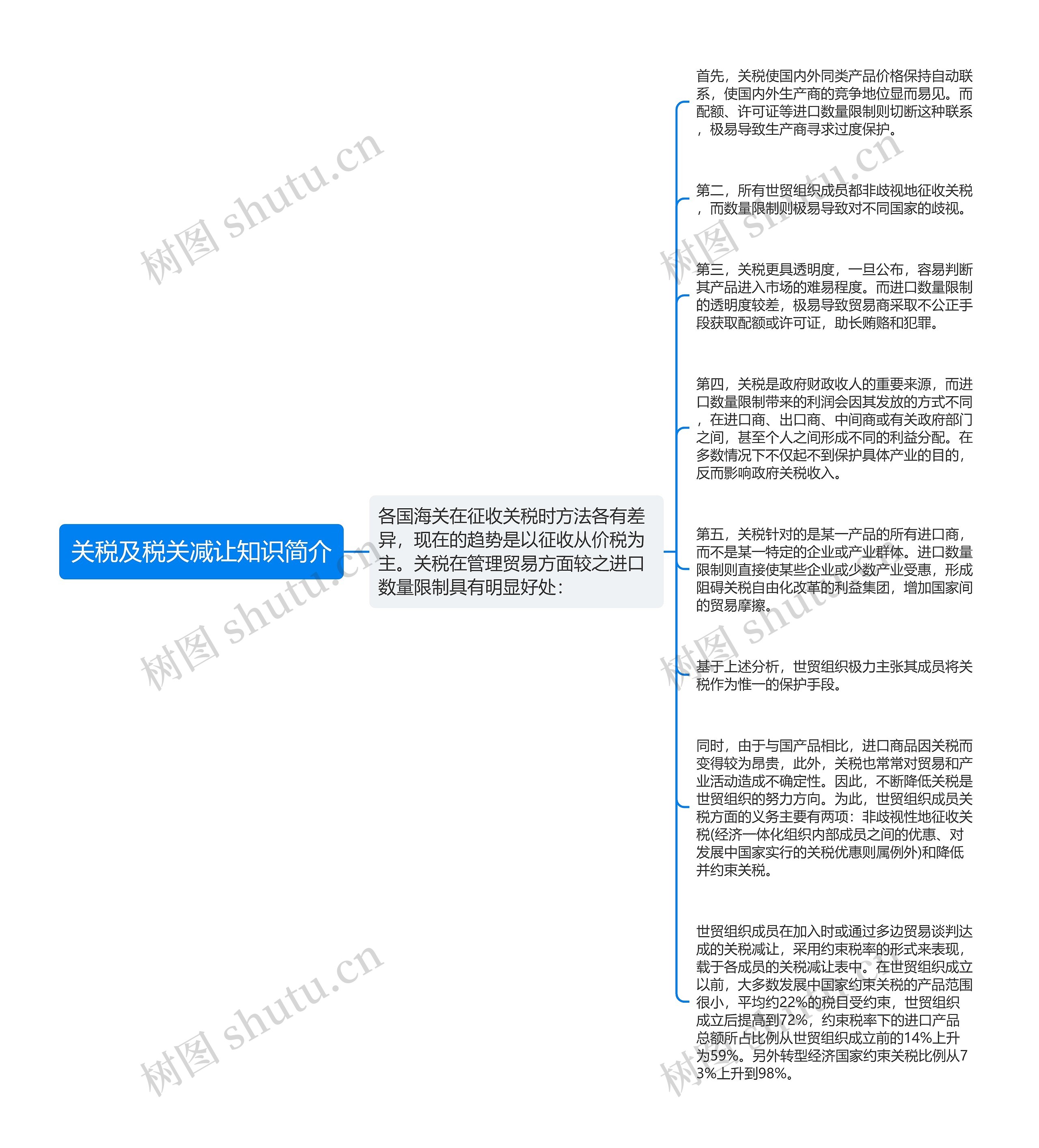 关税及税关减让知识简介思维导图