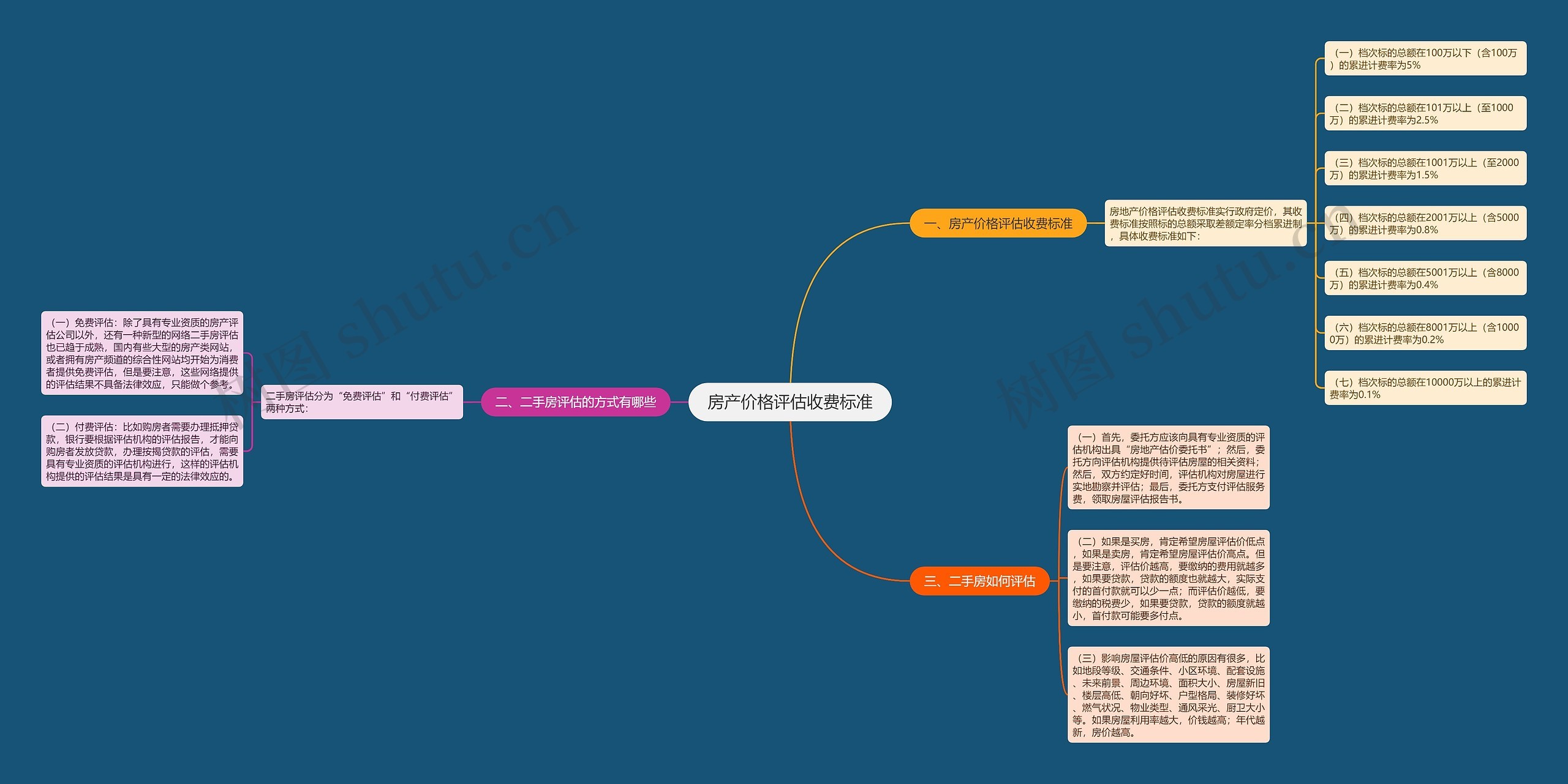 房产价格评估收费标准思维导图