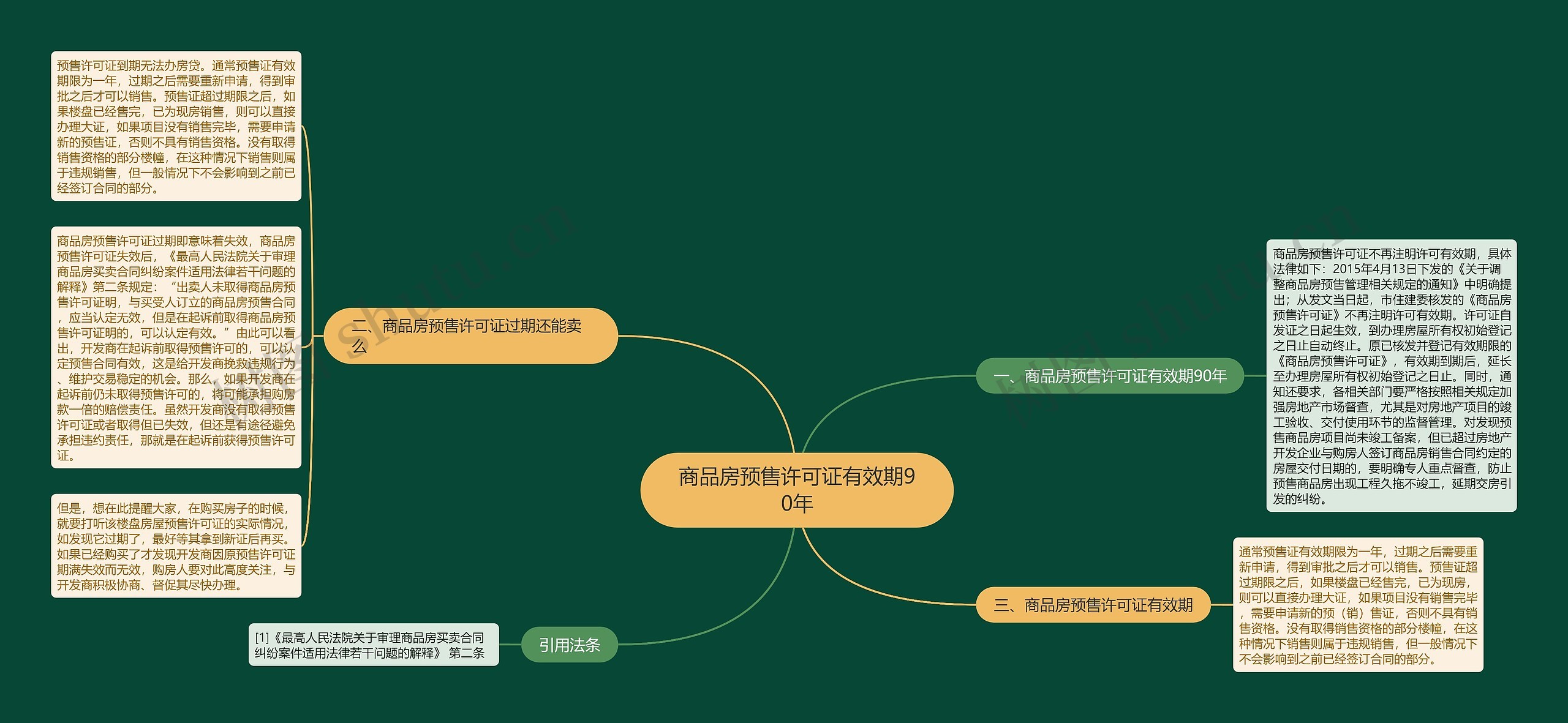 商品房预售许可证有效期90年思维导图