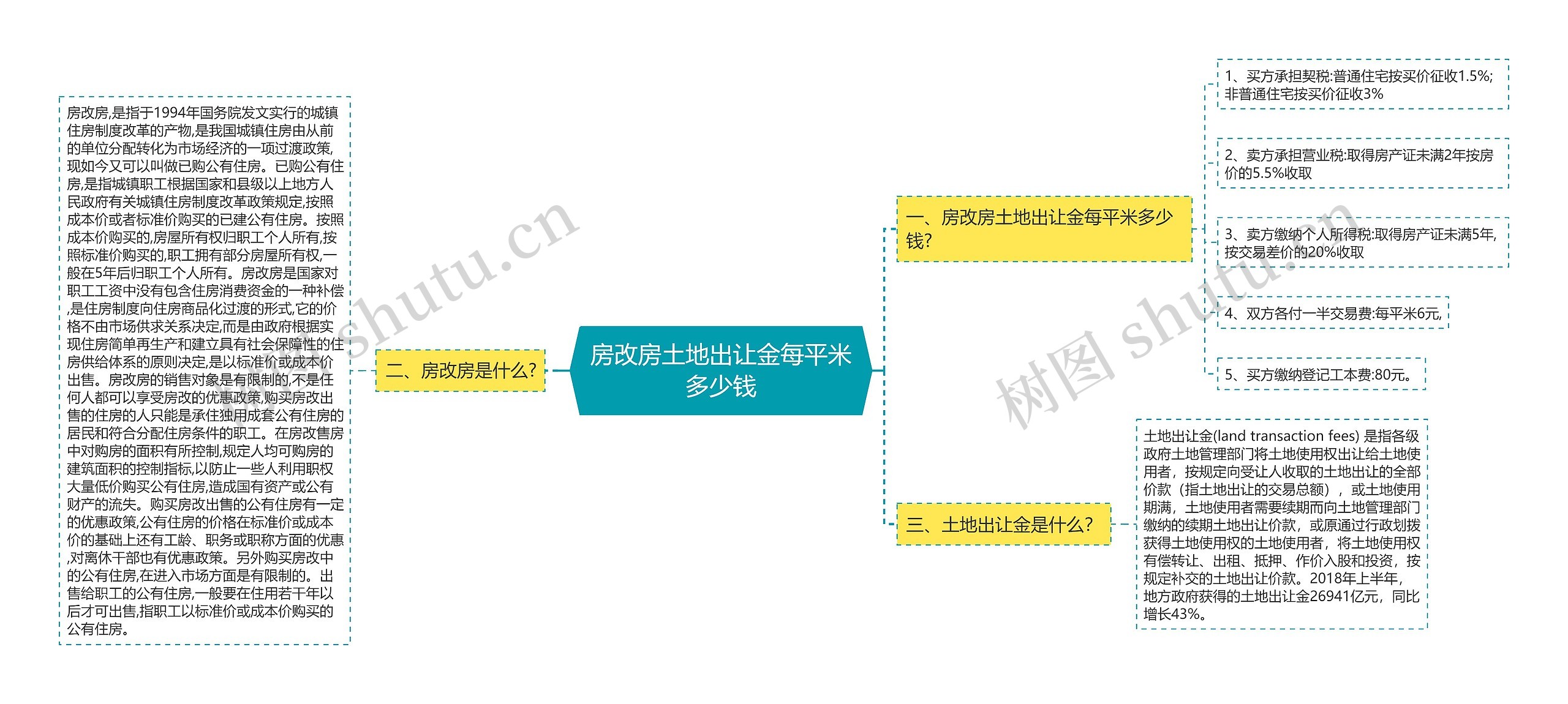 房改房土地出让金每平米多少钱