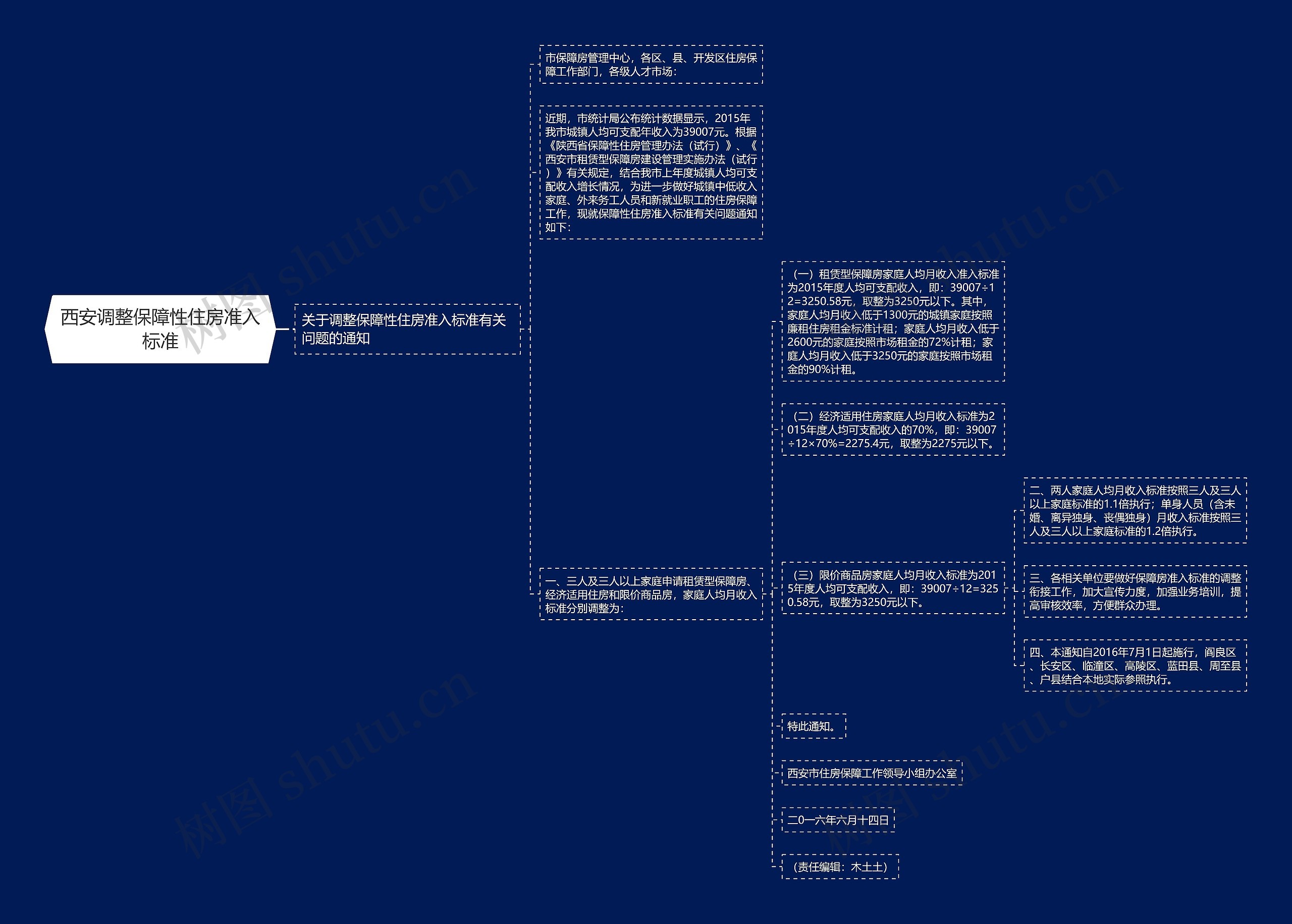 西安调整保障性住房准入标准思维导图