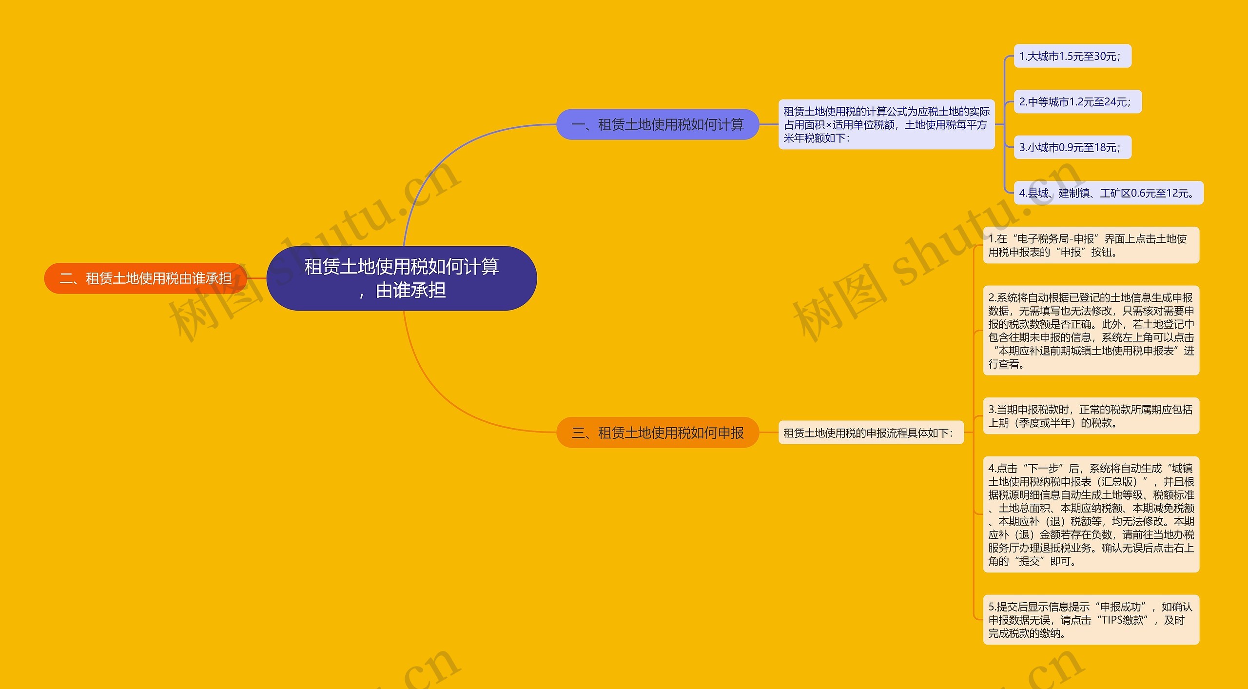 租赁土地使用税如何计算，由谁承担思维导图