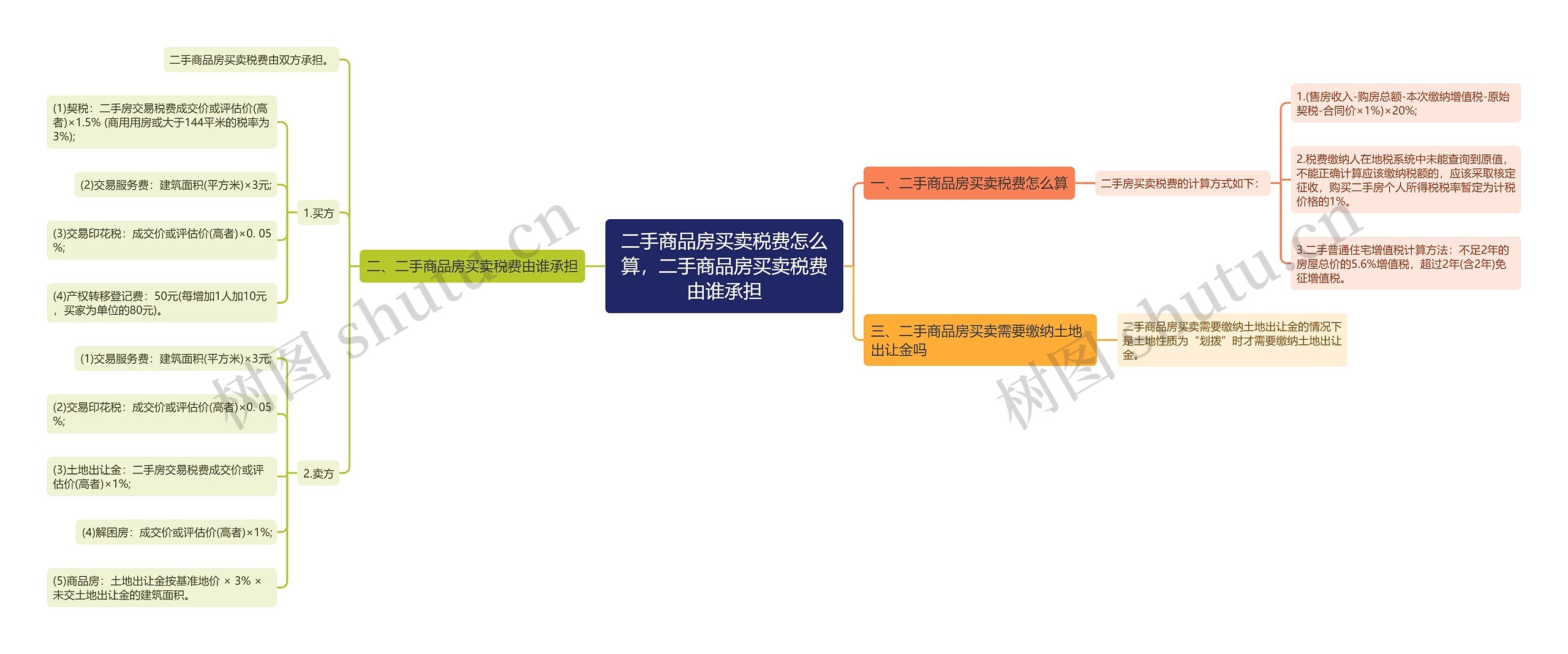 二手商品房买卖税费怎么算,二手商品房买卖税费由谁承担 二手商品房买卖税费怎么算,二手商品房买卖税费由谁承担