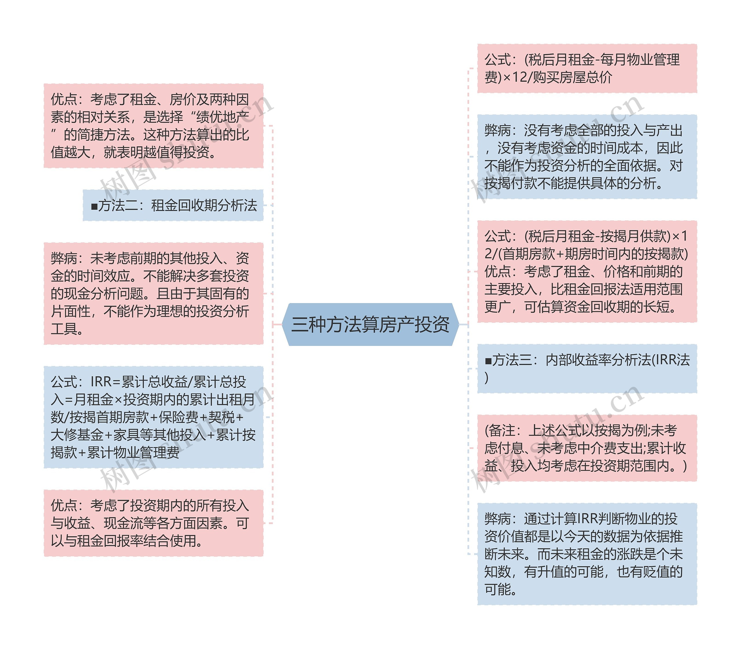 三种方法算房产投资思维导图