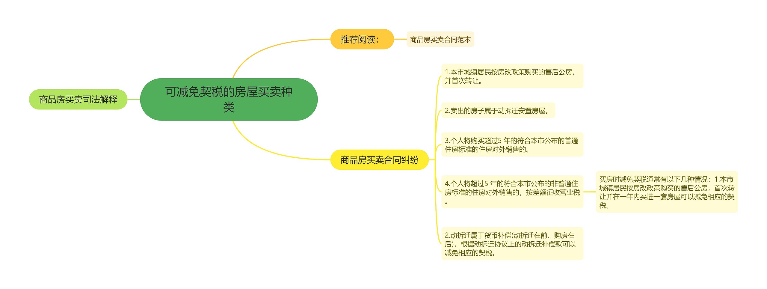 可减免契税的房屋买卖种类思维导图