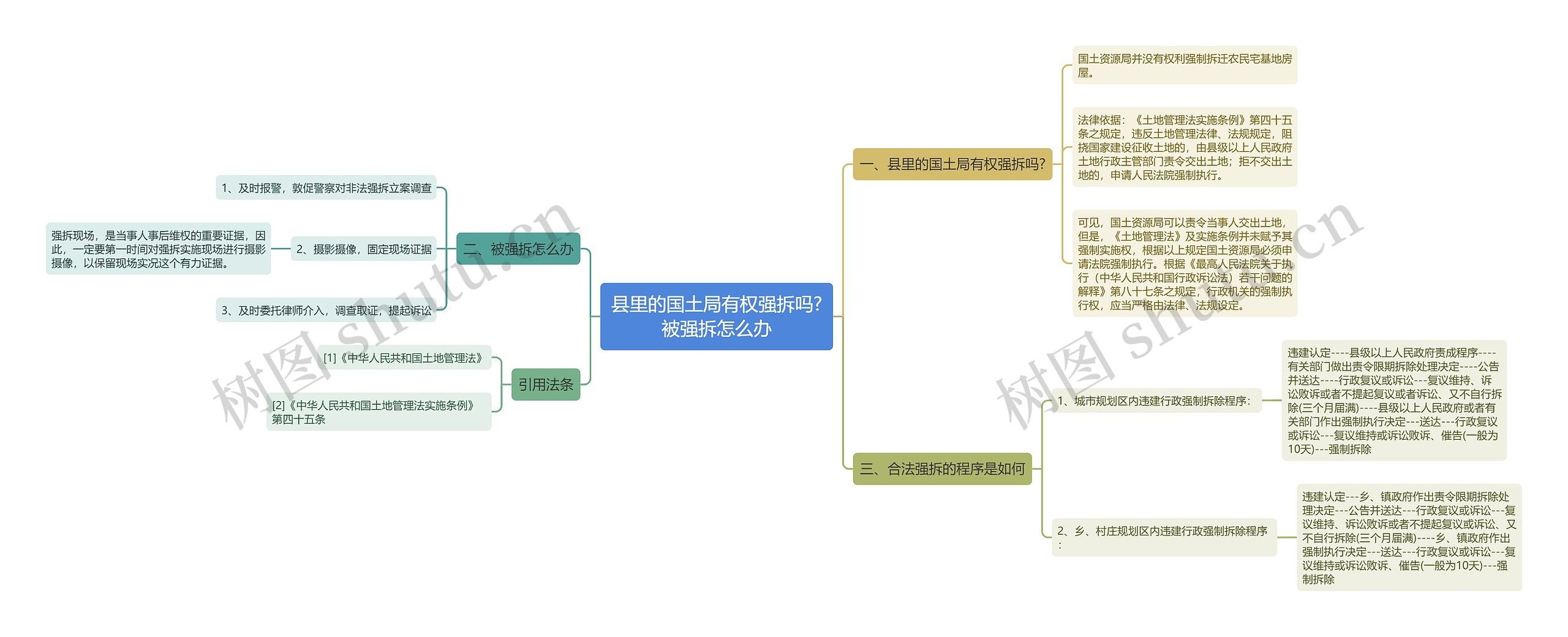 县里的国土局有权强拆吗?被强拆怎么办思维导图