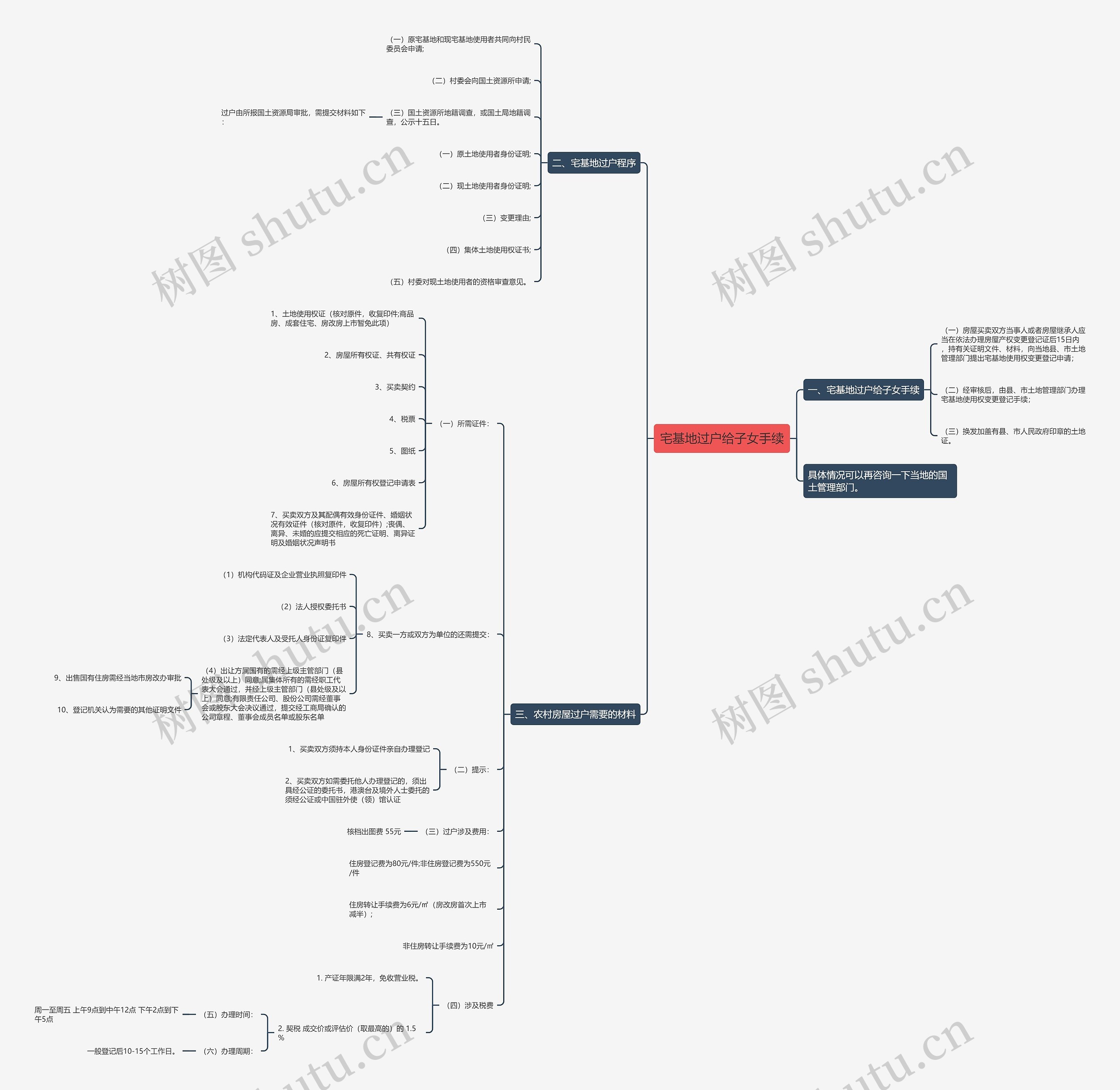 宅基地过户给子女手续思维导图