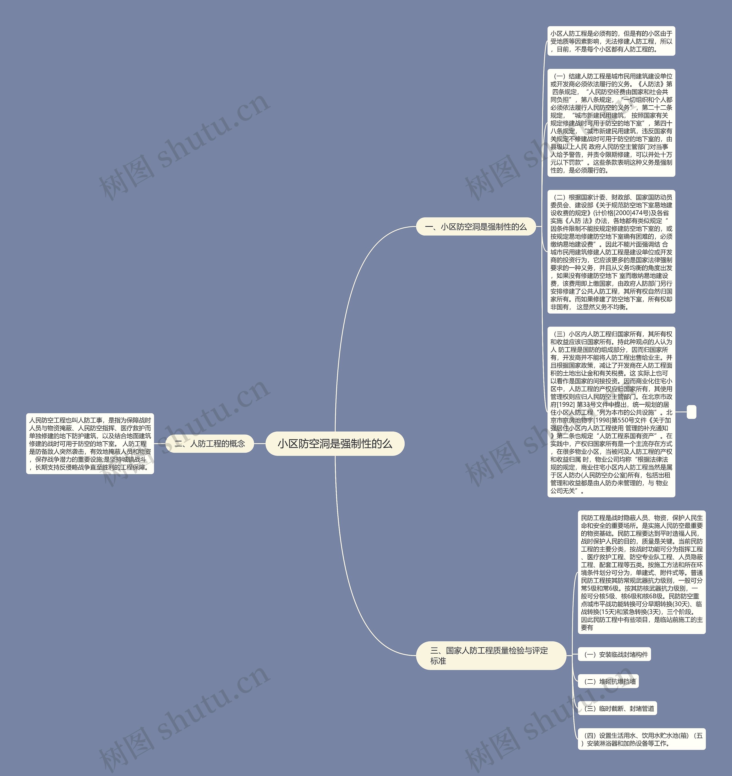 小区防空洞是强制性的么思维导图