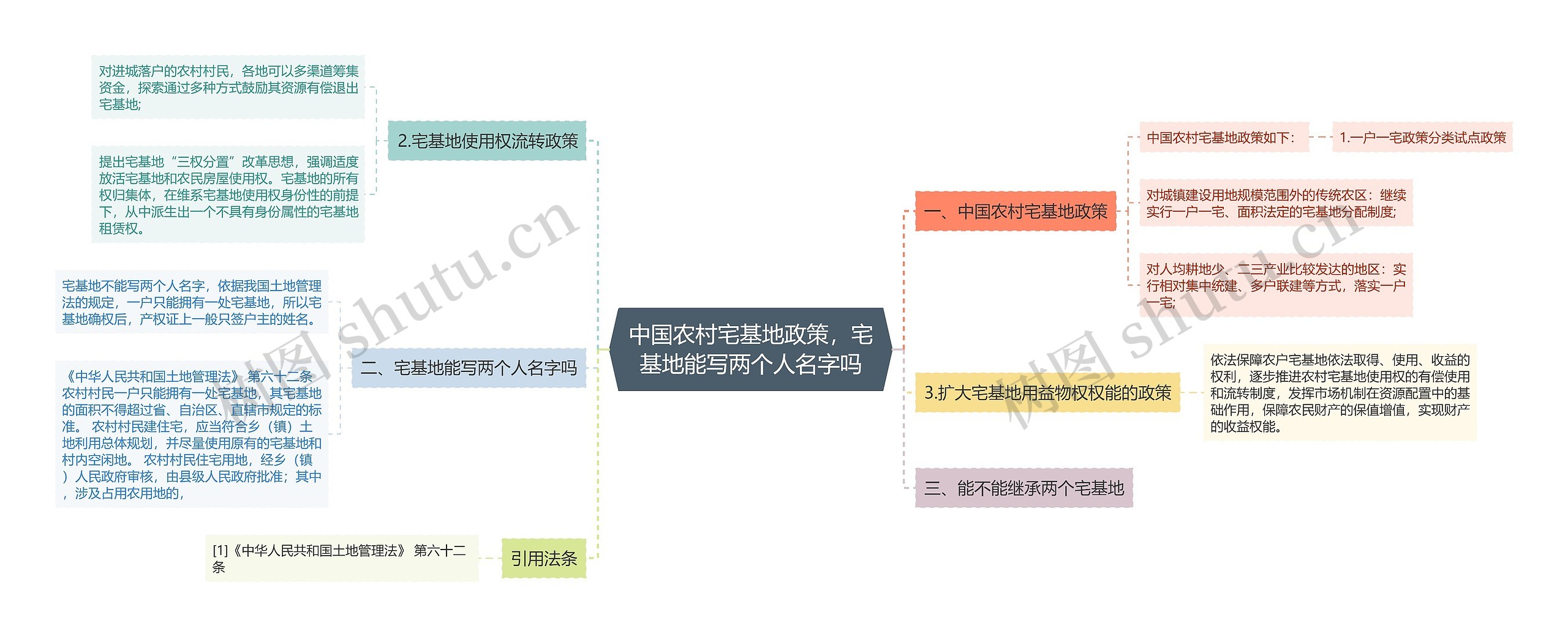 中国农村宅基地政策，宅基地能写两个人名字吗思维导图