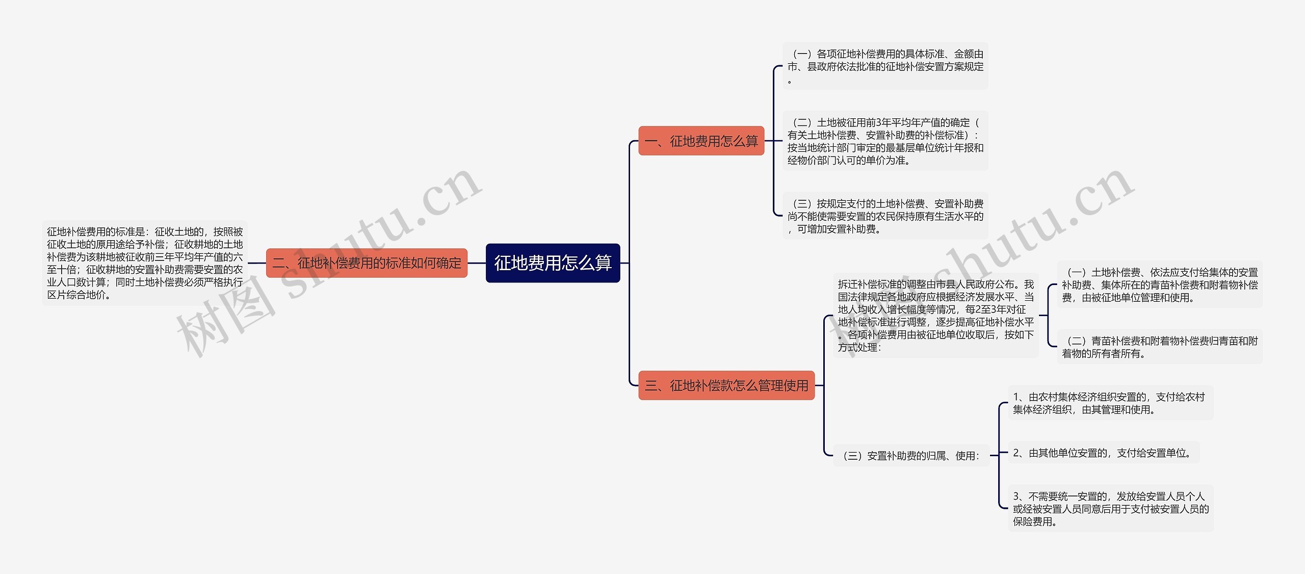 征地费用怎么算