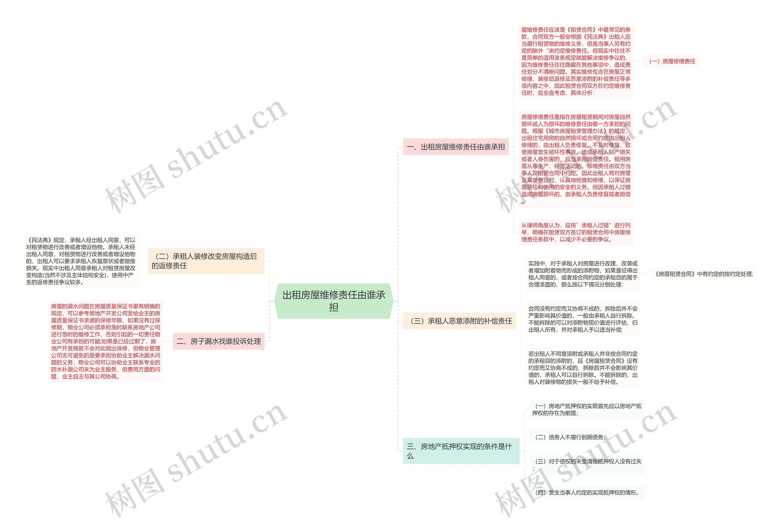 出租房屋维修责任由谁承担思维导图