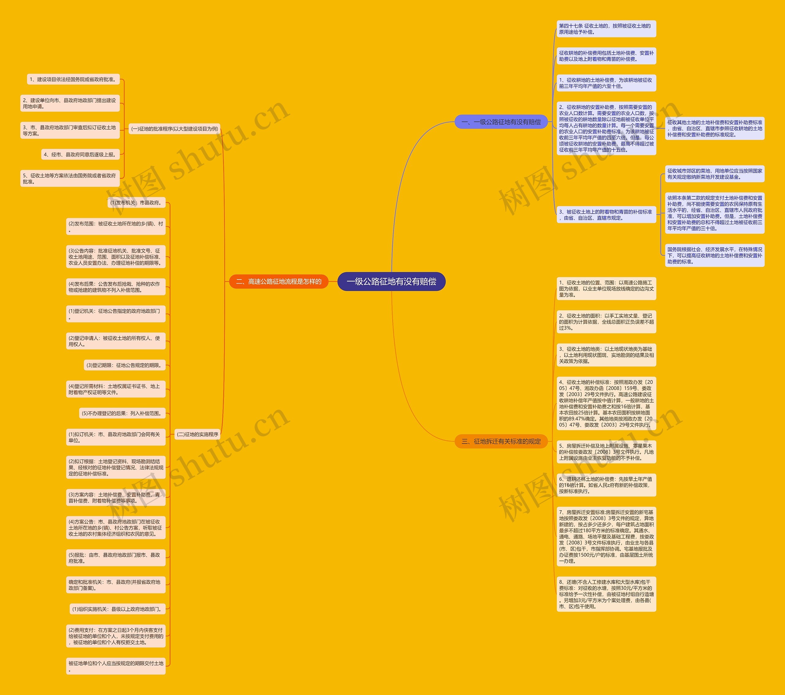一级公路征地有没有赔偿思维导图