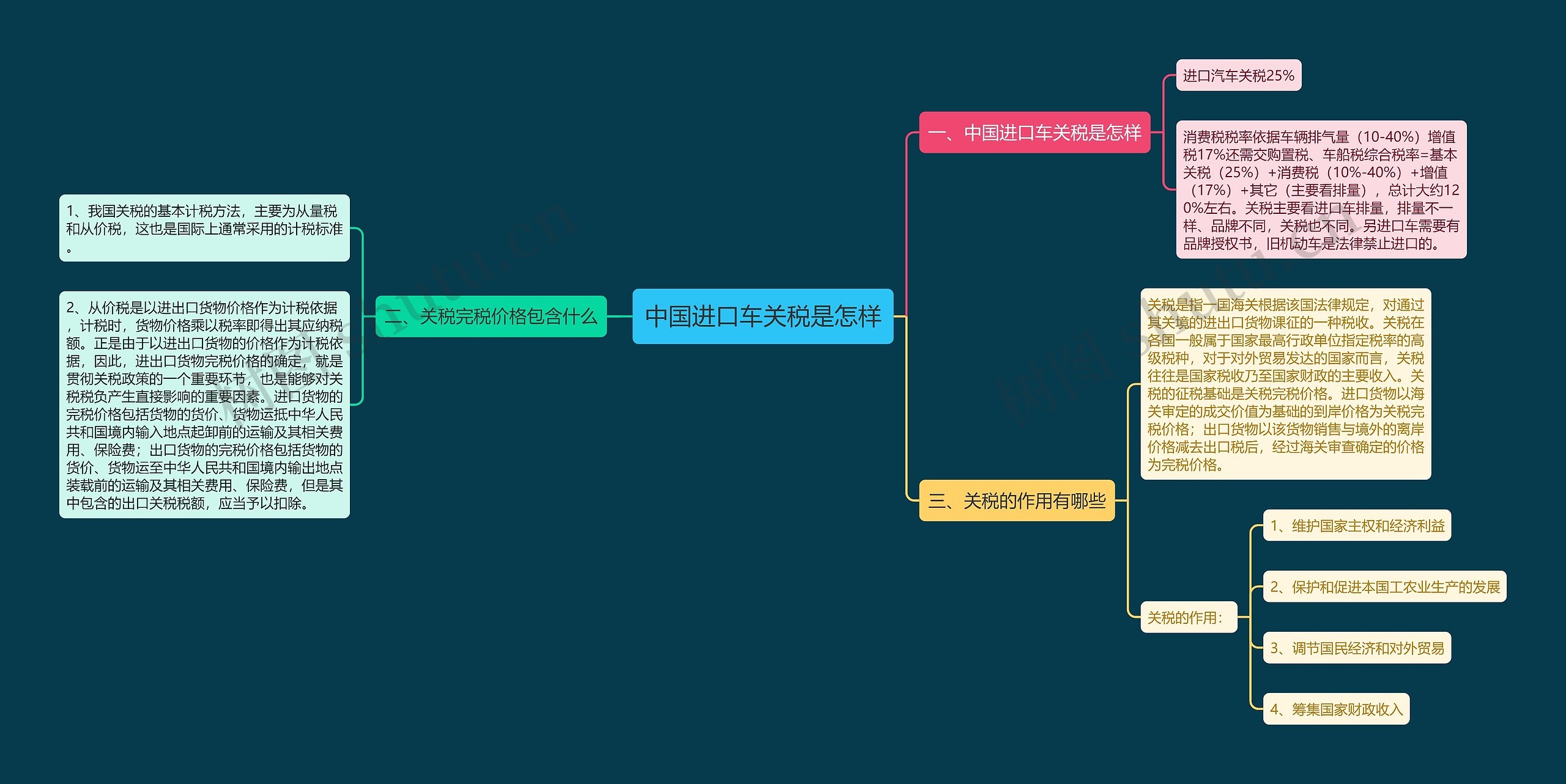 中国进口车关税是怎样思维导图