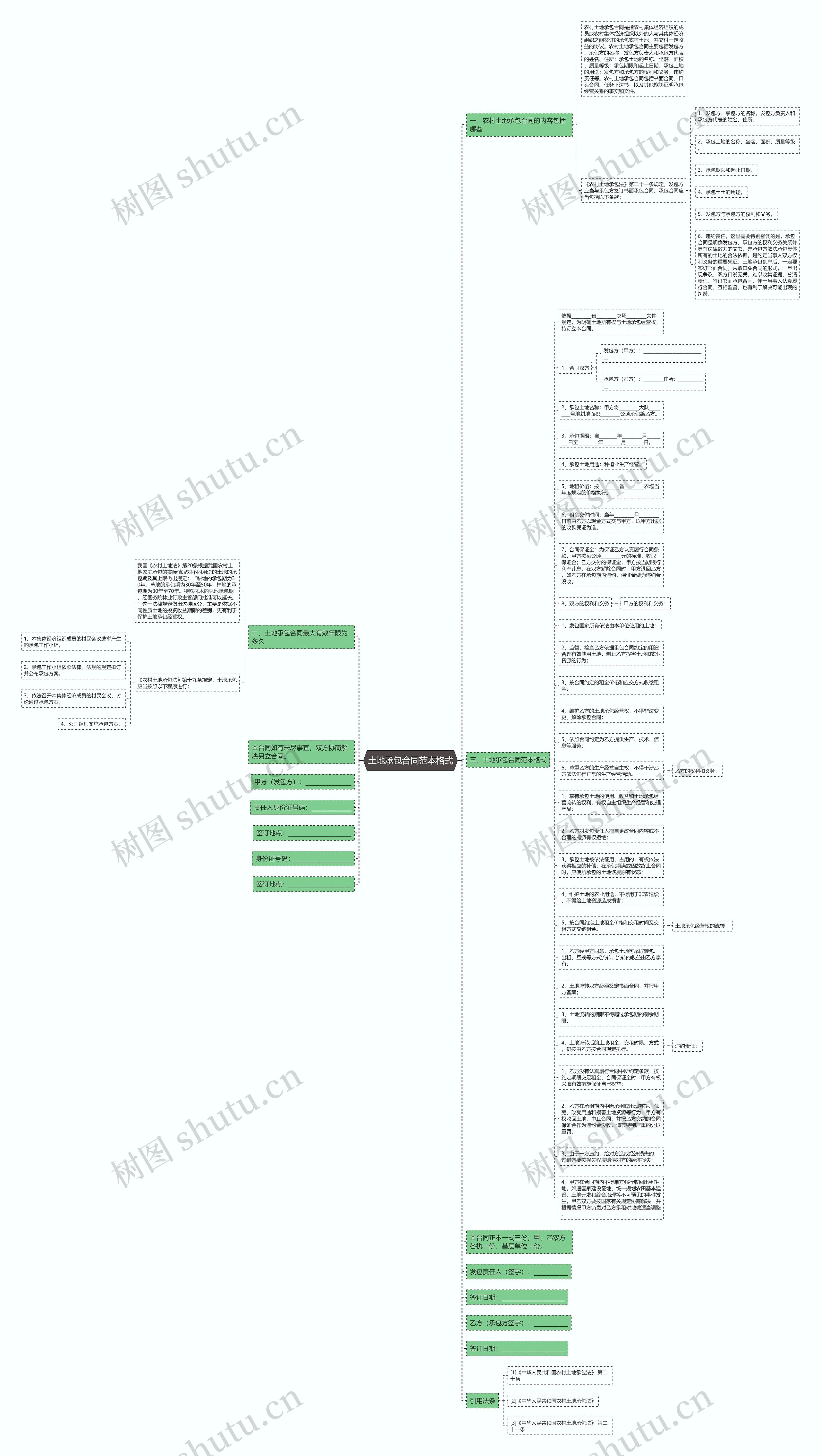土地承包合同范本格式思维导图