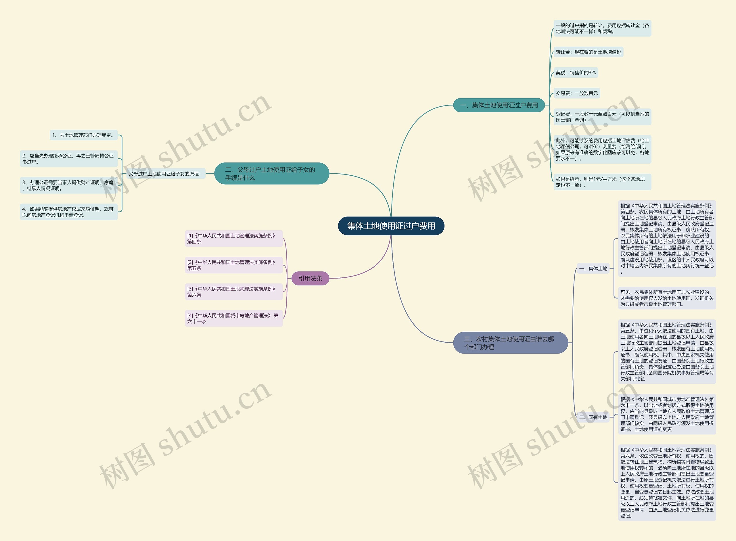 集体土地使用证过户费用思维导图