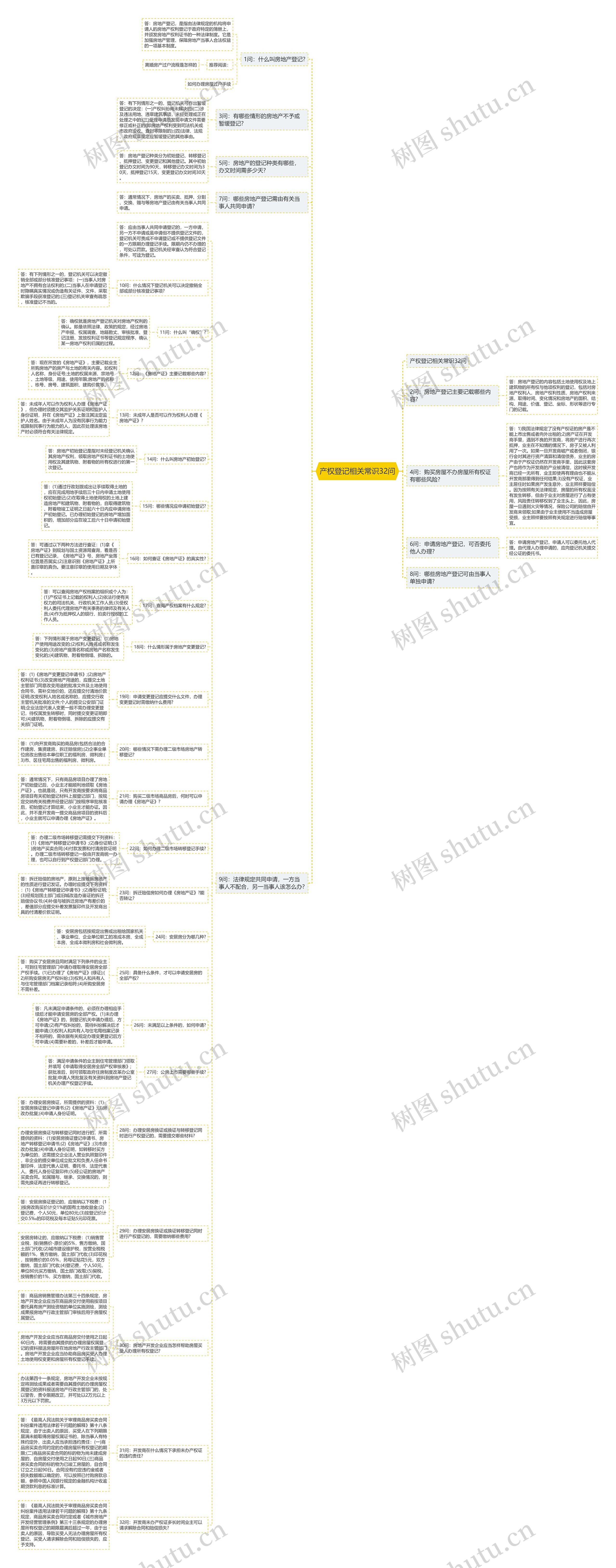 产权登记相关常识32问思维导图