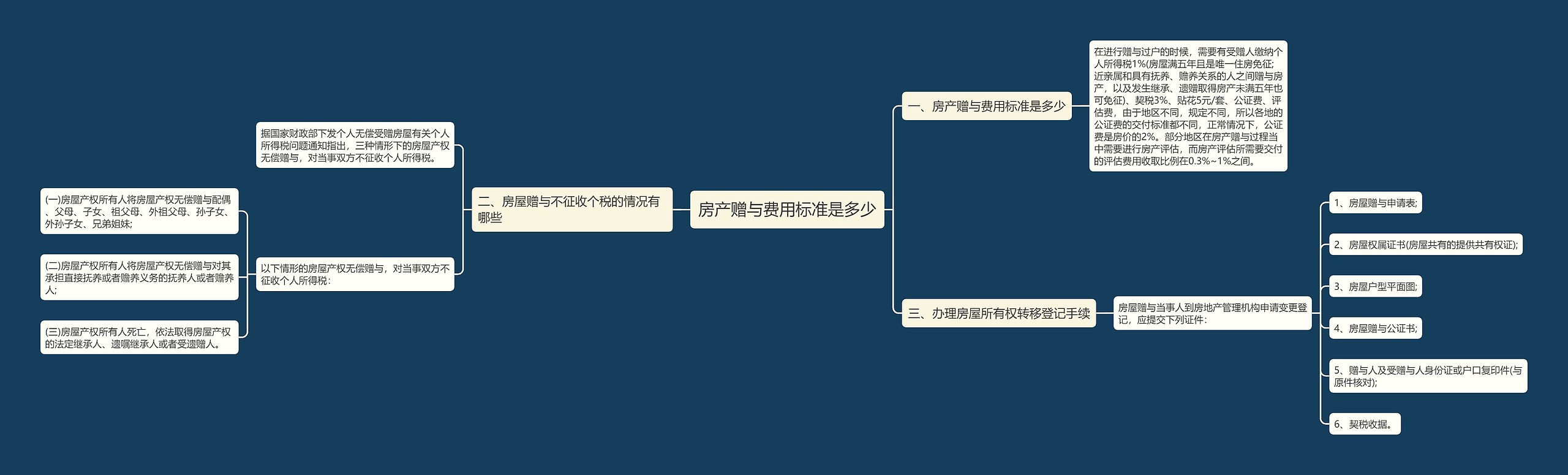 房产赠与费用标准是多少 房产赠与费用标准是多少