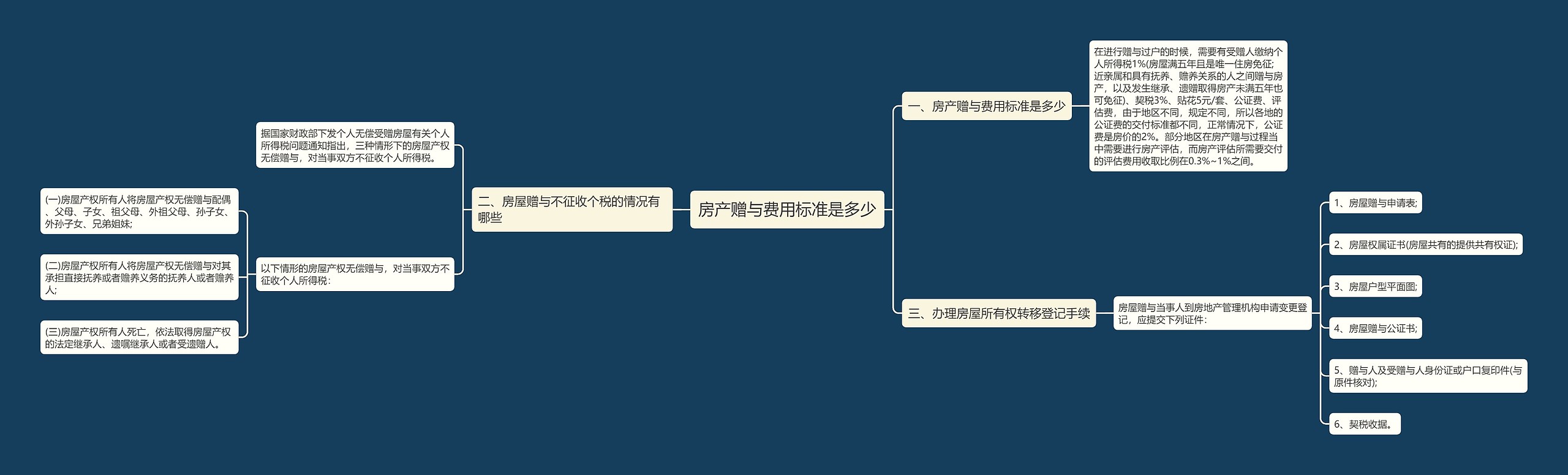 房产赠与费用标准是多少思维导图