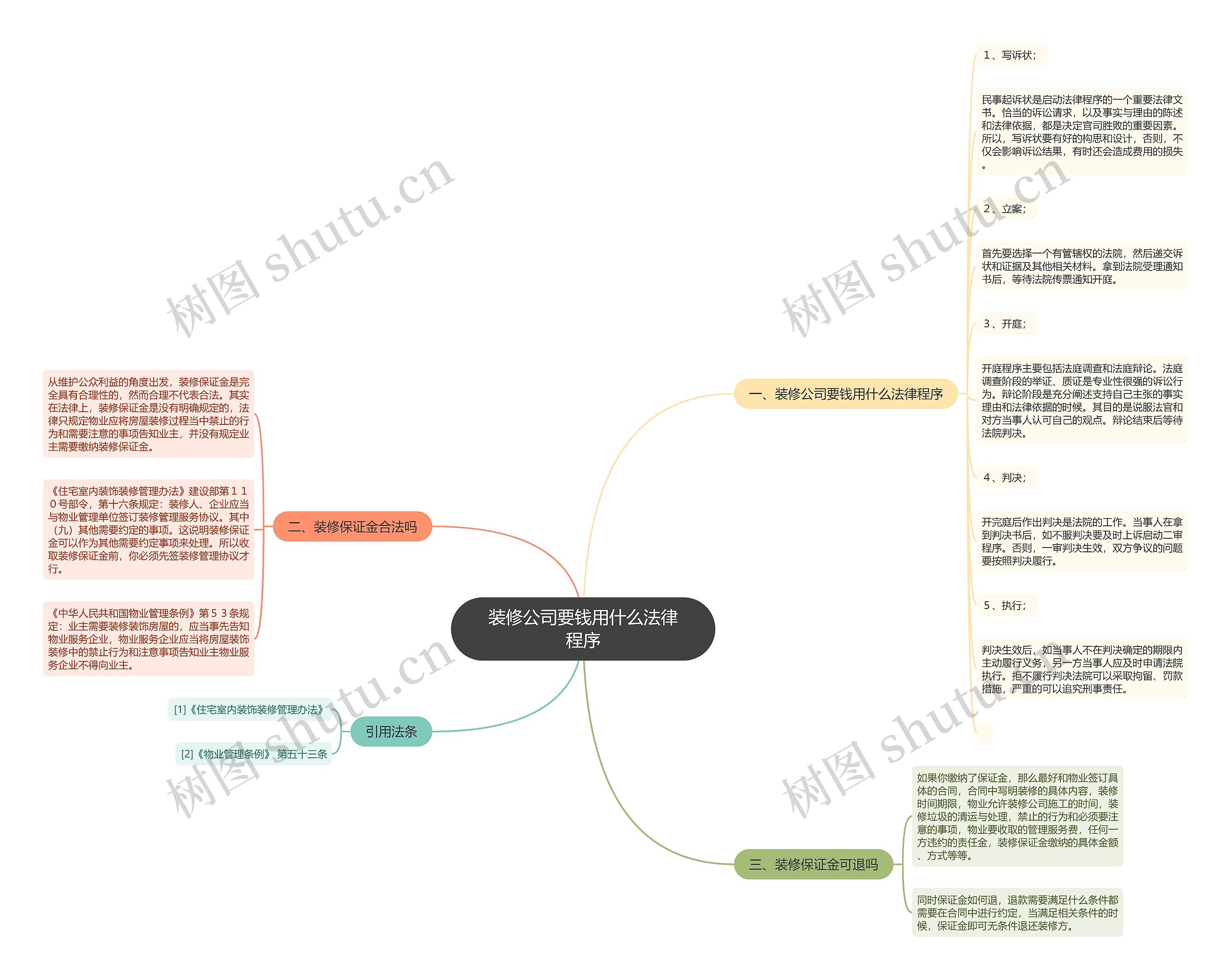 装修公司要钱用什么法律程序思维导图