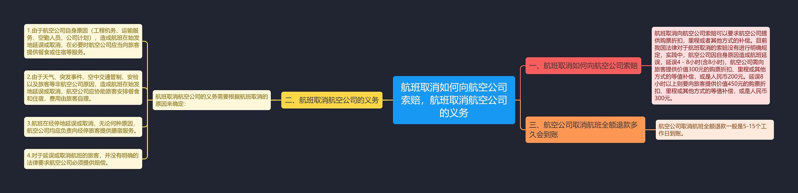 航班取消如何向航空公司索赔，航班取消航空公司的义务思维导图