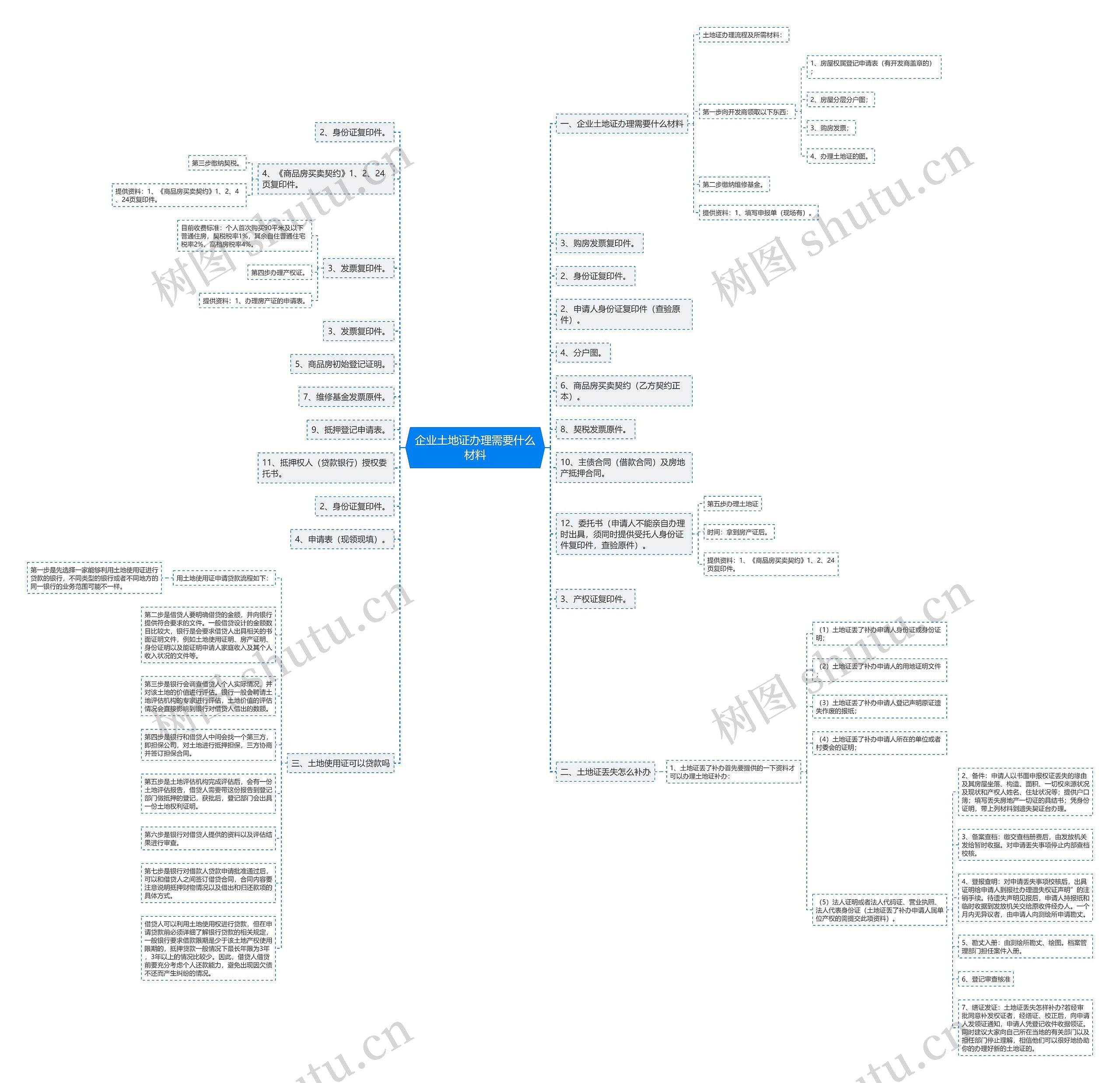 企业土地证办理需要什么材料思维导图