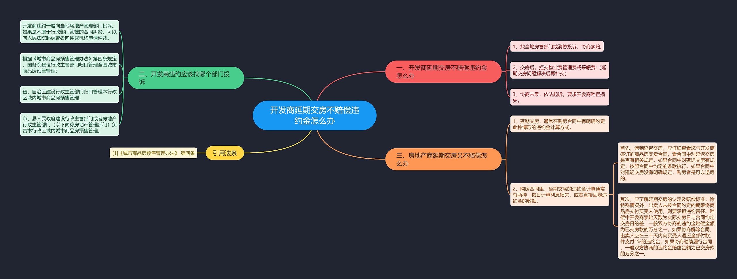 开发商延期交房不赔偿违约金怎么办思维导图